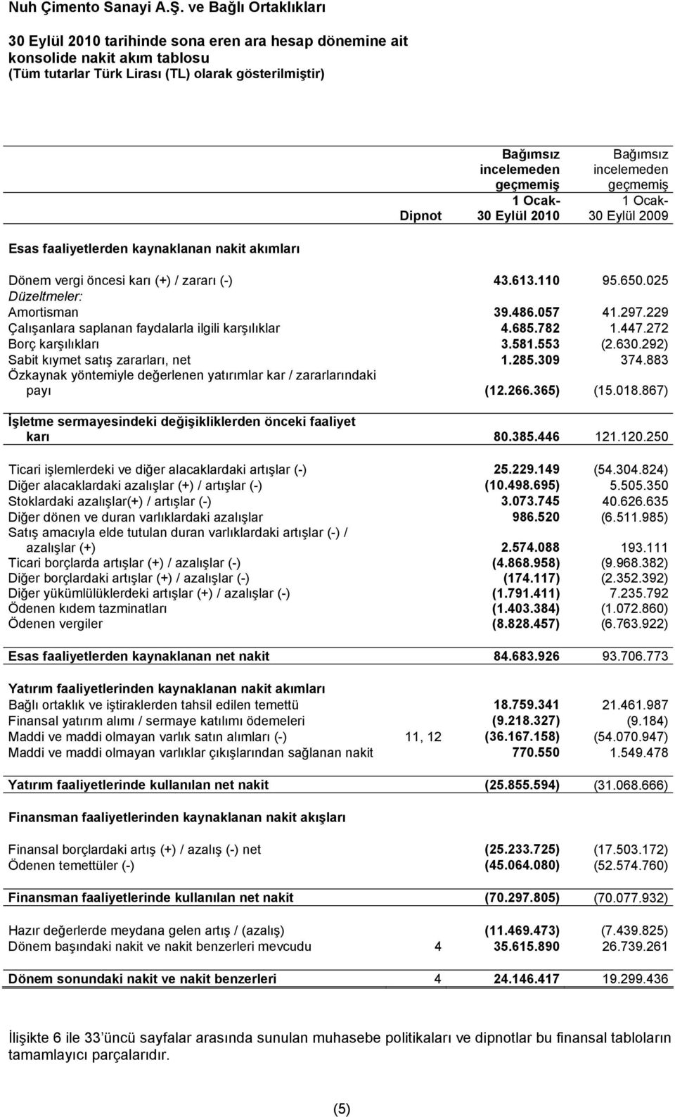 229 Çalışanlara saplanan faydalarla ilgili karşılıklar 4.685.782 1.447.272 Borç karşılıkları 3.581.553 (2.630.292) Sabit kıymet satış zararları, net 1.285.309 374.