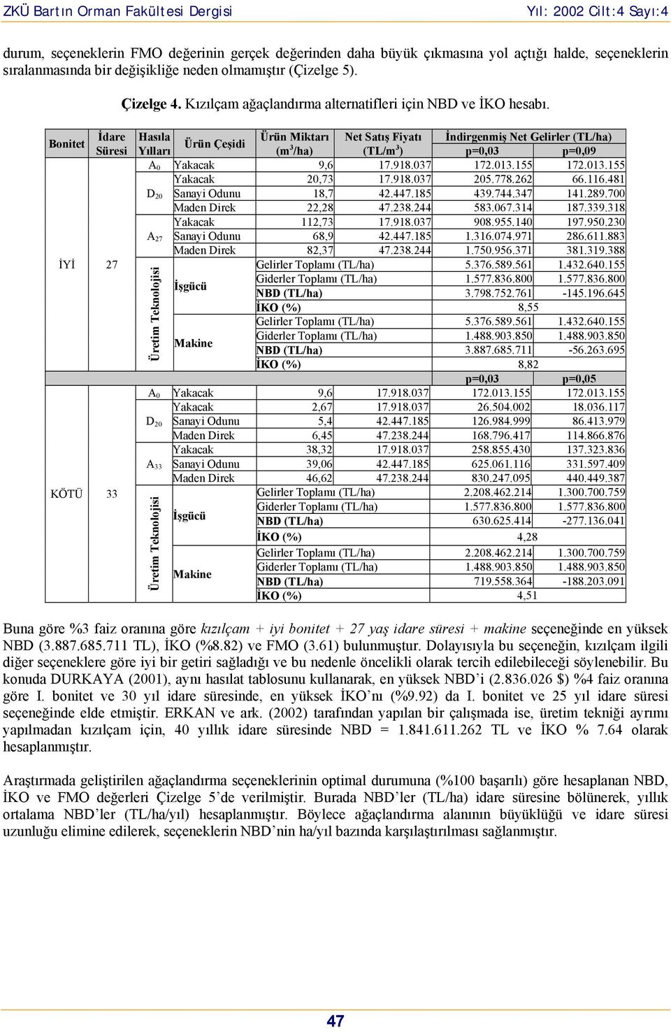 Bonitet İdare Hasıla Ürün Miktarı Net Satış Fiyatı İndirgenmiş Net Gelirler (TL/ha) Ürün Çeşidi Süresi Yılları (m 3 /ha) (TL/m 3 ) p=0,03 p=0,09 A 0 Yakacak 9,6 17.918.037 172.013.