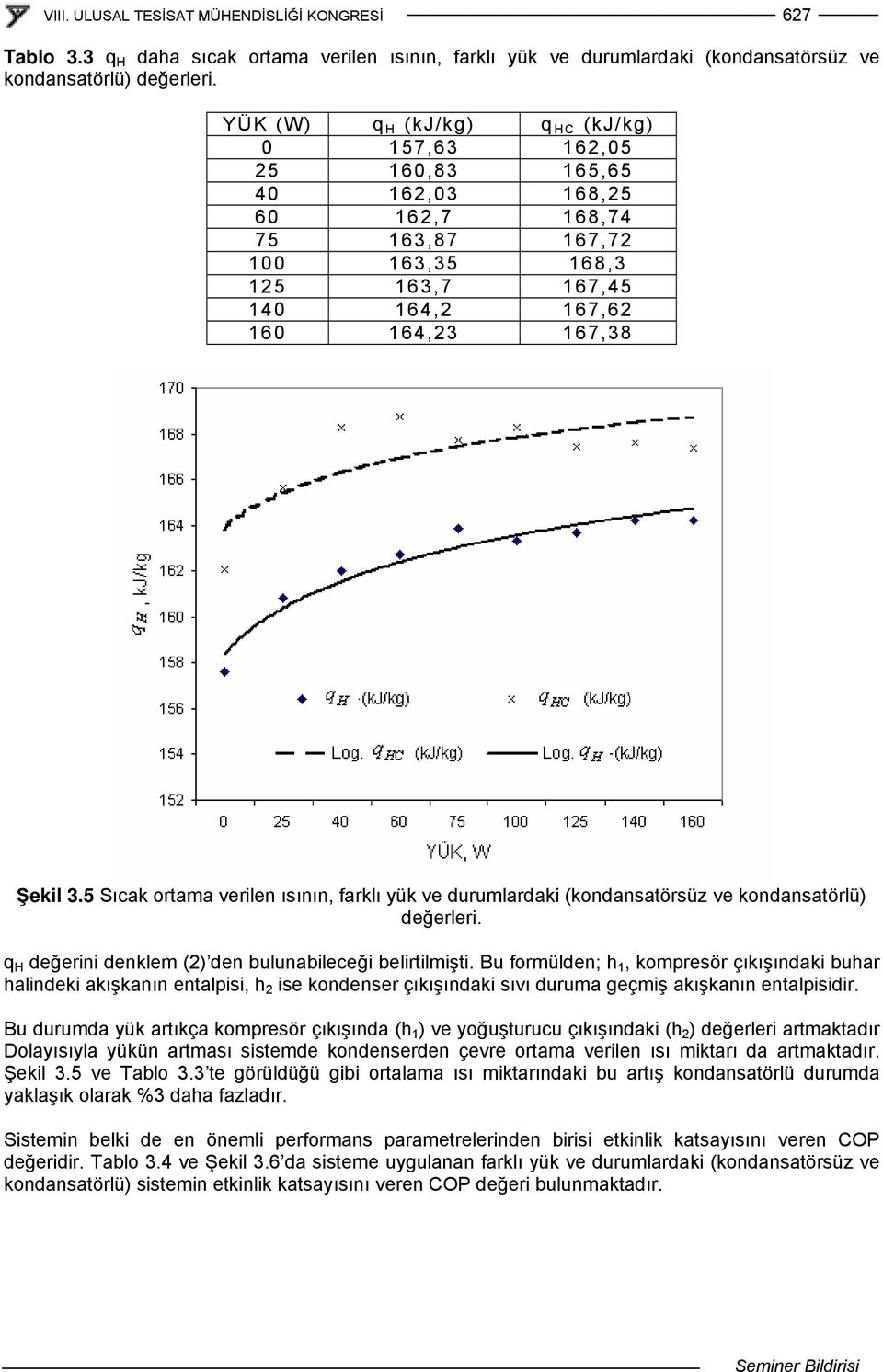 5 Sıcak ortama verilen ısının, farklı yük ve durumlardaki (kondansatörsüz ve kondansatörlü) değerleri. q H değerini denklem (2) den bulunabileceği belirtilmişti.