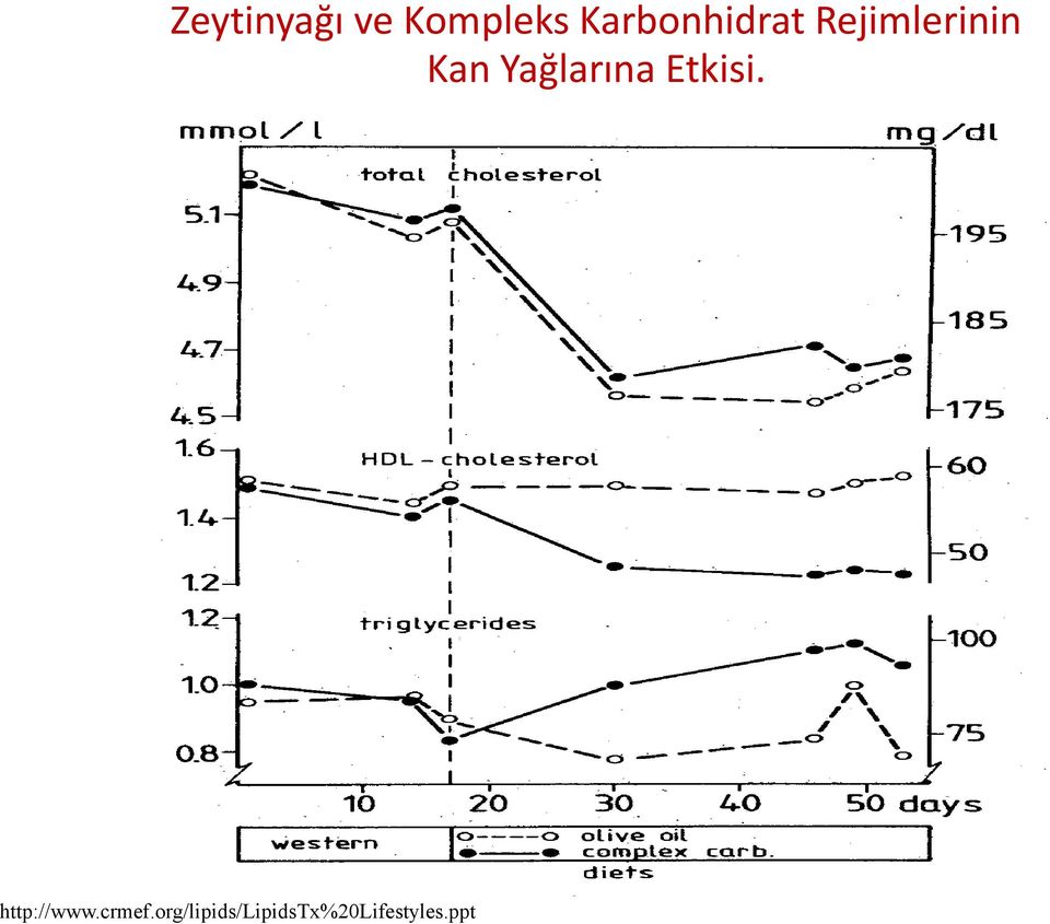 Yağlarına Etkisi. http://www.