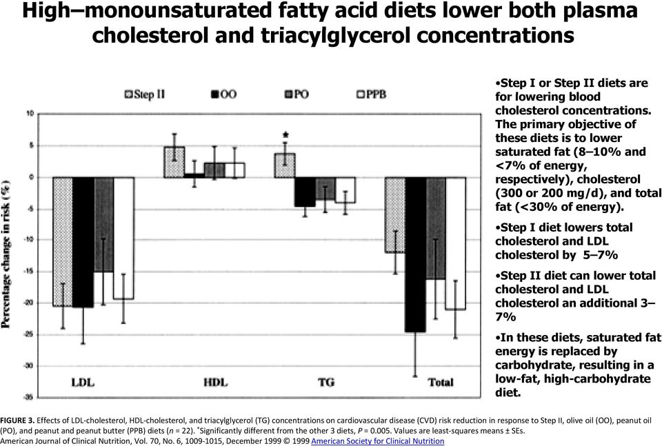 Step I diet lowers total t cholesterol and LDL cholesterol by 5 7% Step II diet can lower total cholesterol and LDL cholesterol an additional 3 7% In these diets, saturated fat energy is replaced by