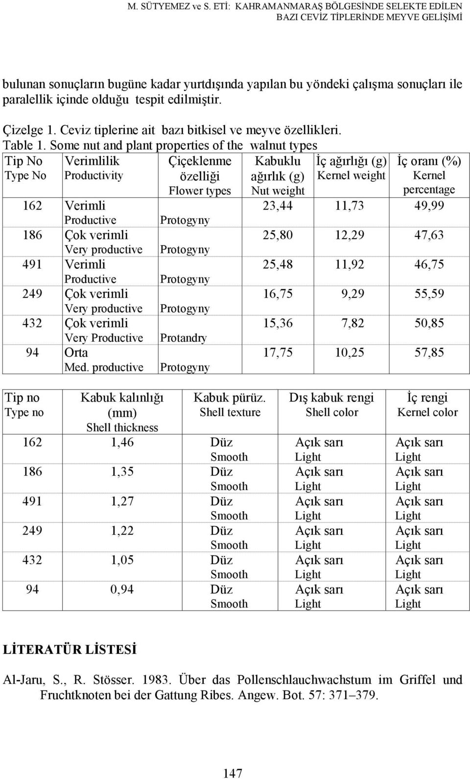 Some nut and plant properties of the walnut types Tip No Type No Verimlilik Productivity Kabuklu ağırlık (g) 162 Verimli Productive 186 Çok verimli Very productive 491 Verimli Productive 249 Çok