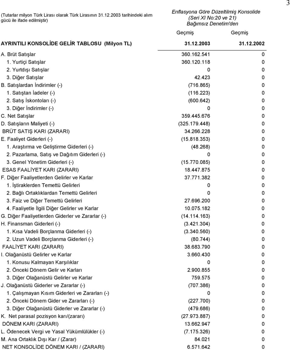 2003 31.12.2002 A. Brüt Satışlar 360.162.541 0 1. Yurtiçi Satışlar 360.120.118 0 2. Yurtdışı Satışlar 0 0 3. Diğer Satışlar 42.423 0 B. Satışlardan İndirimler (-) (716.865) 0 1.