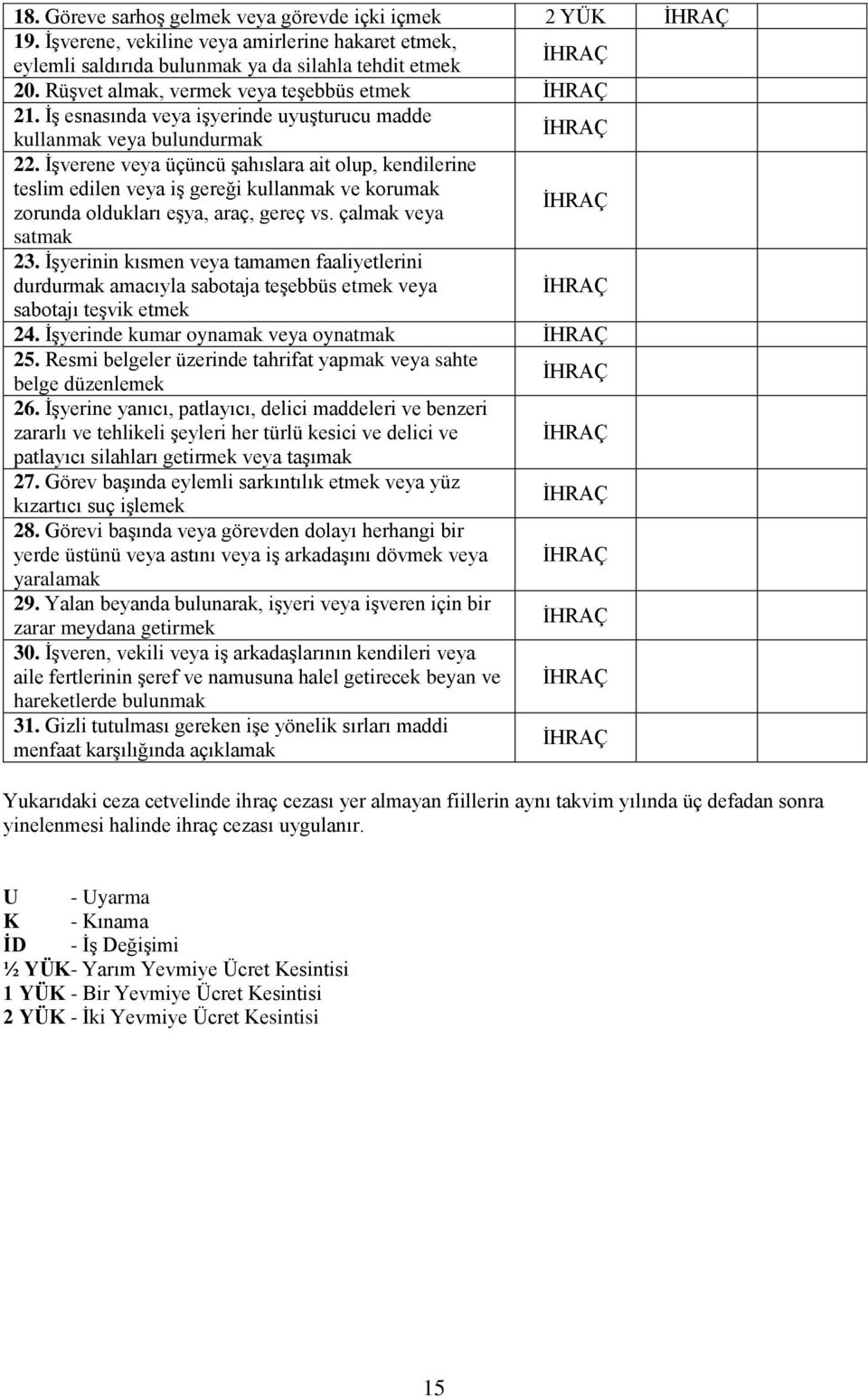 İşverene veya üçüncü şahıslara ait olup, kendilerine teslim edilen veya iş gereği kullanmak ve korumak zorunda oldukları eşya, araç, gereç vs. çalmak veya satmak 23.