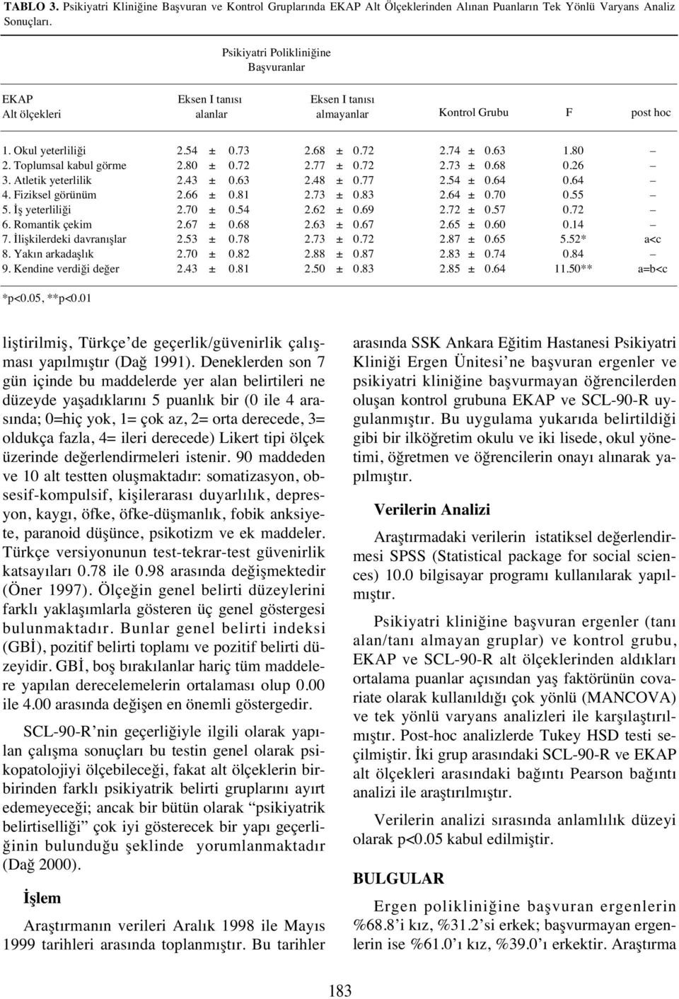 Fiziksel görünüm 5. İş yeterliliği 6. Romantik çekim 7. İlişkilerdeki davran şlar 8. Yak n arkadaşl k 9. Kendine verdiği değer 2.54 2.80 2.43 2.66 2.70 2.67 2.53 2.70 2.43 0.73 0.63 0.81 0.54 0.68 0.