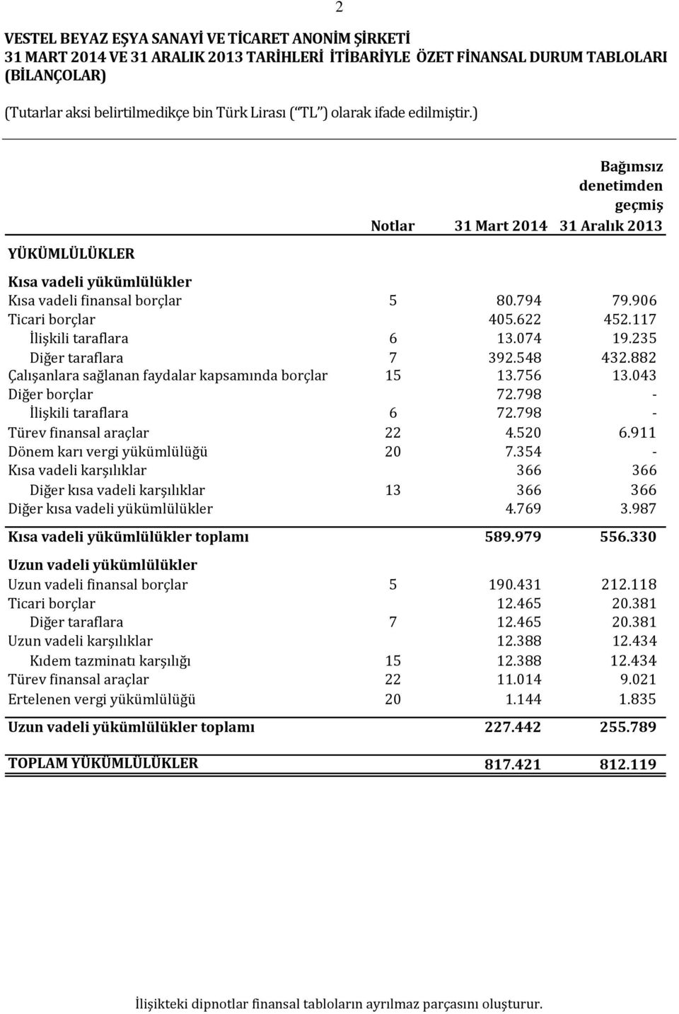 756 13.043 Diğer borçlar 72.798 - İlişkili taraflara 6 72.798 - Türev finansal araçlar 22 4.520 6.911 Dönem karı vergi yükümlülüğü 20 7.