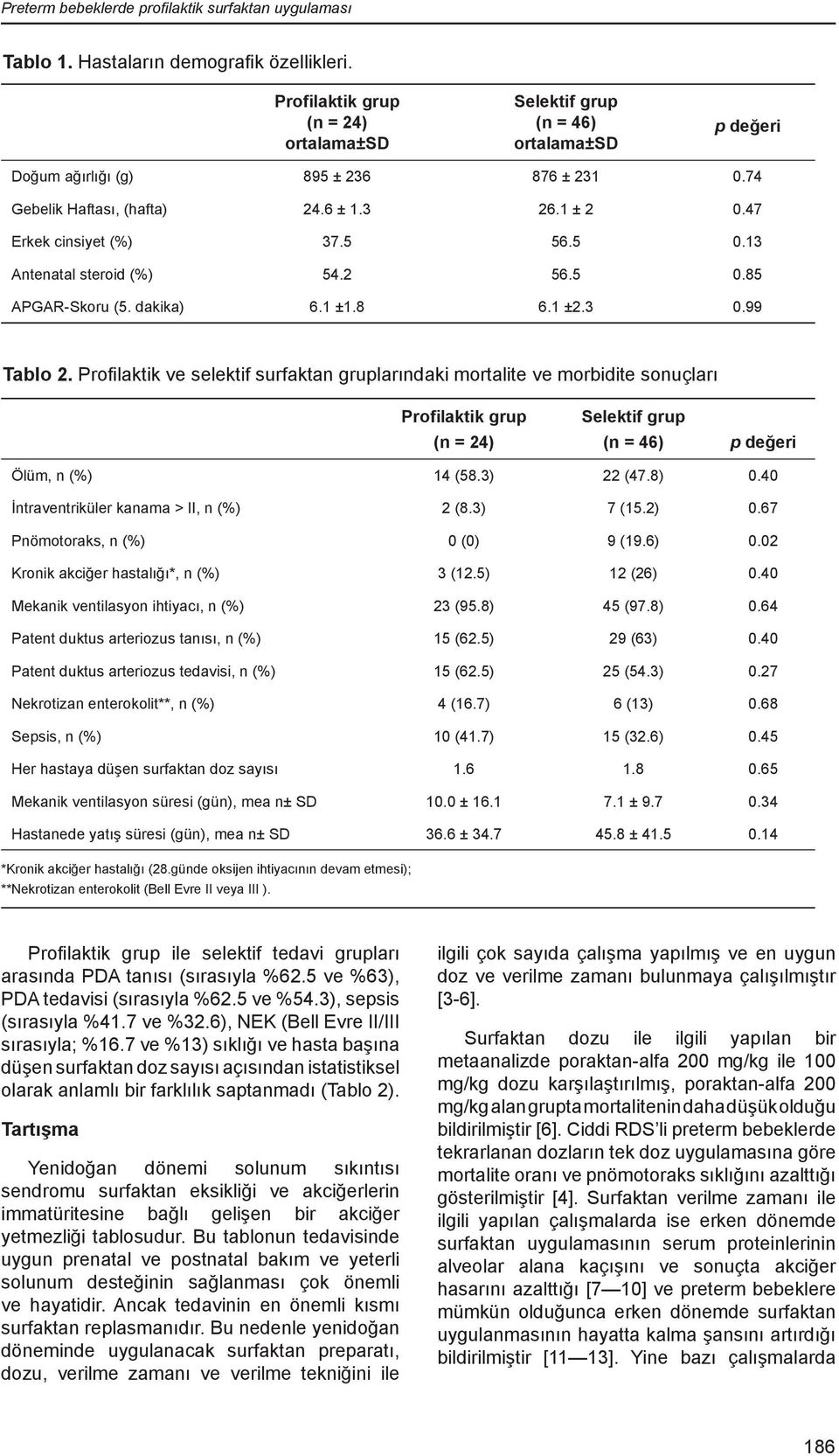 5 56.5 0.13 Antenatal steroid (%) 54.2 56.5 0.85 APGAR-Skoru (5. dakika) 6.1 ±1.8 6.1 ±2.3 0.99 Tablo 2.