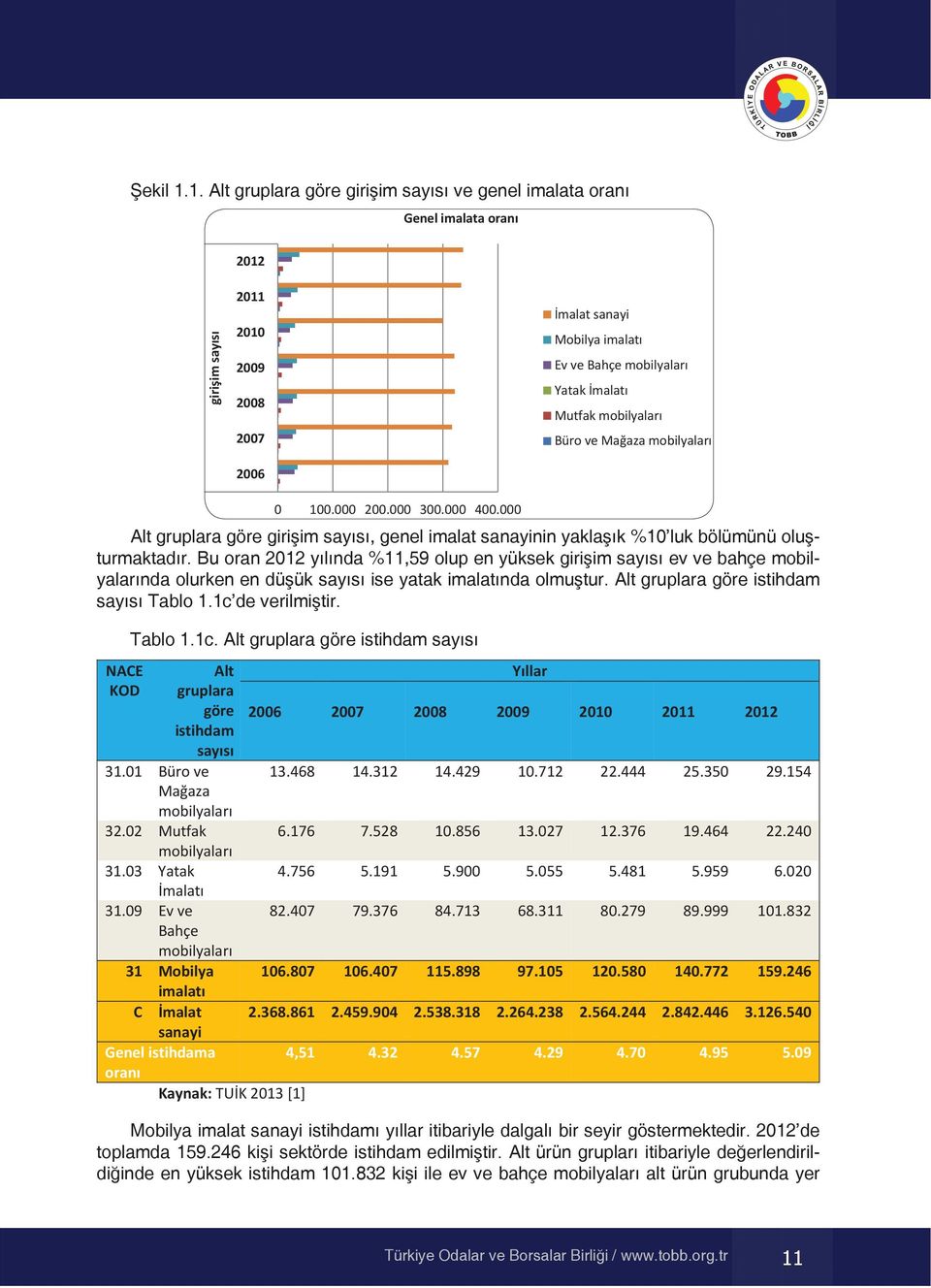 Yatak üretimi yapan girişim say s ise gerilemiştir. Büro ve mağaza mobilyalar üreten girişim say da 2006 y l ndan sonra önemli ölçüde artm ş ve 2012 y l nda 4.020 olmuştur.