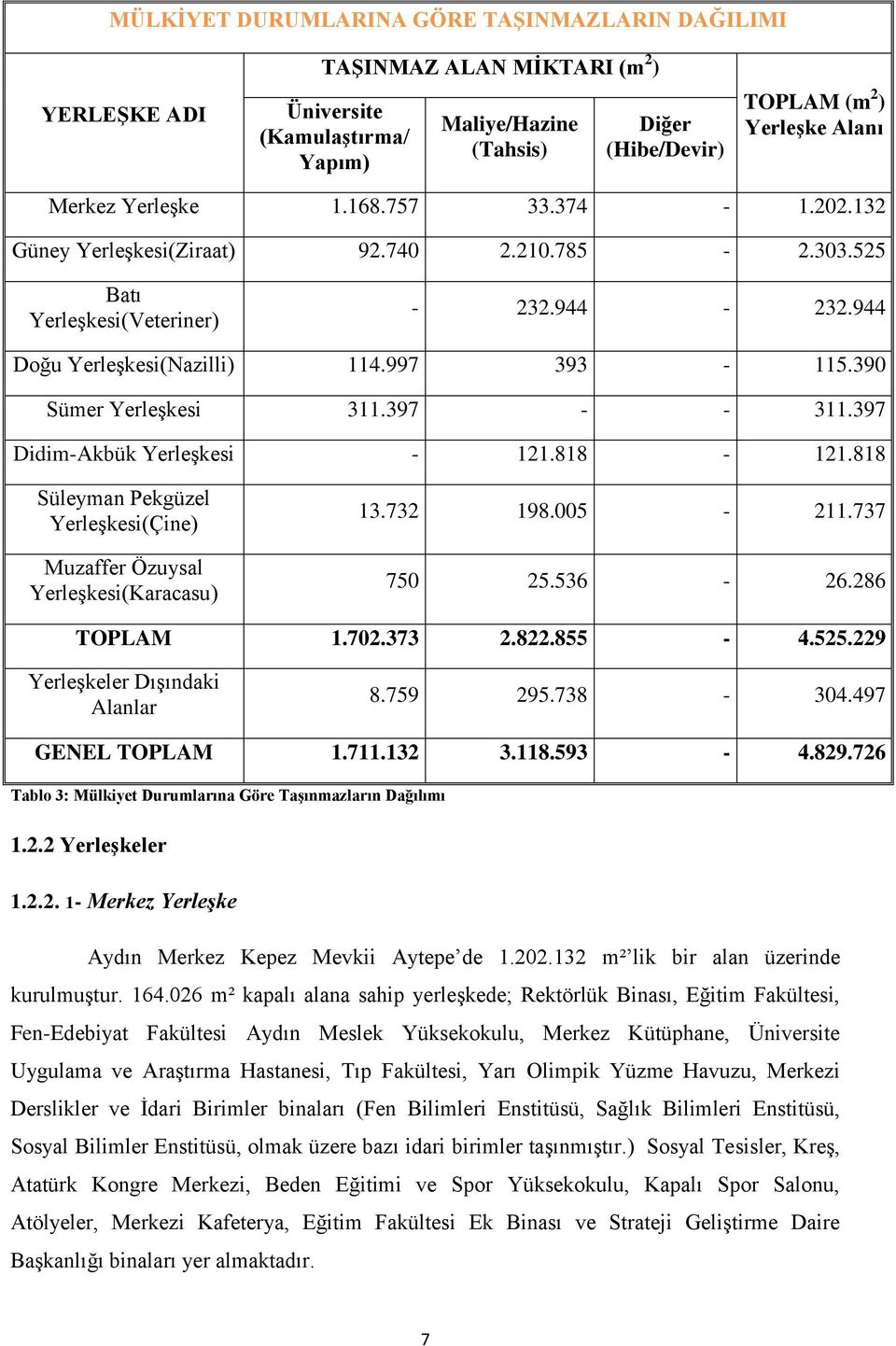 390 Sümer Yerleşkesi 311.397 - - 311.397 Didim-Akbük Yerleşkesi - 121.818-121.818 Süleyman Pekgüzel Yerleşkesi(Çine) Muzaffer Özuysal Yerleşkesi(Karacasu) 13.732 198.005-211.737 750 25.536-26.