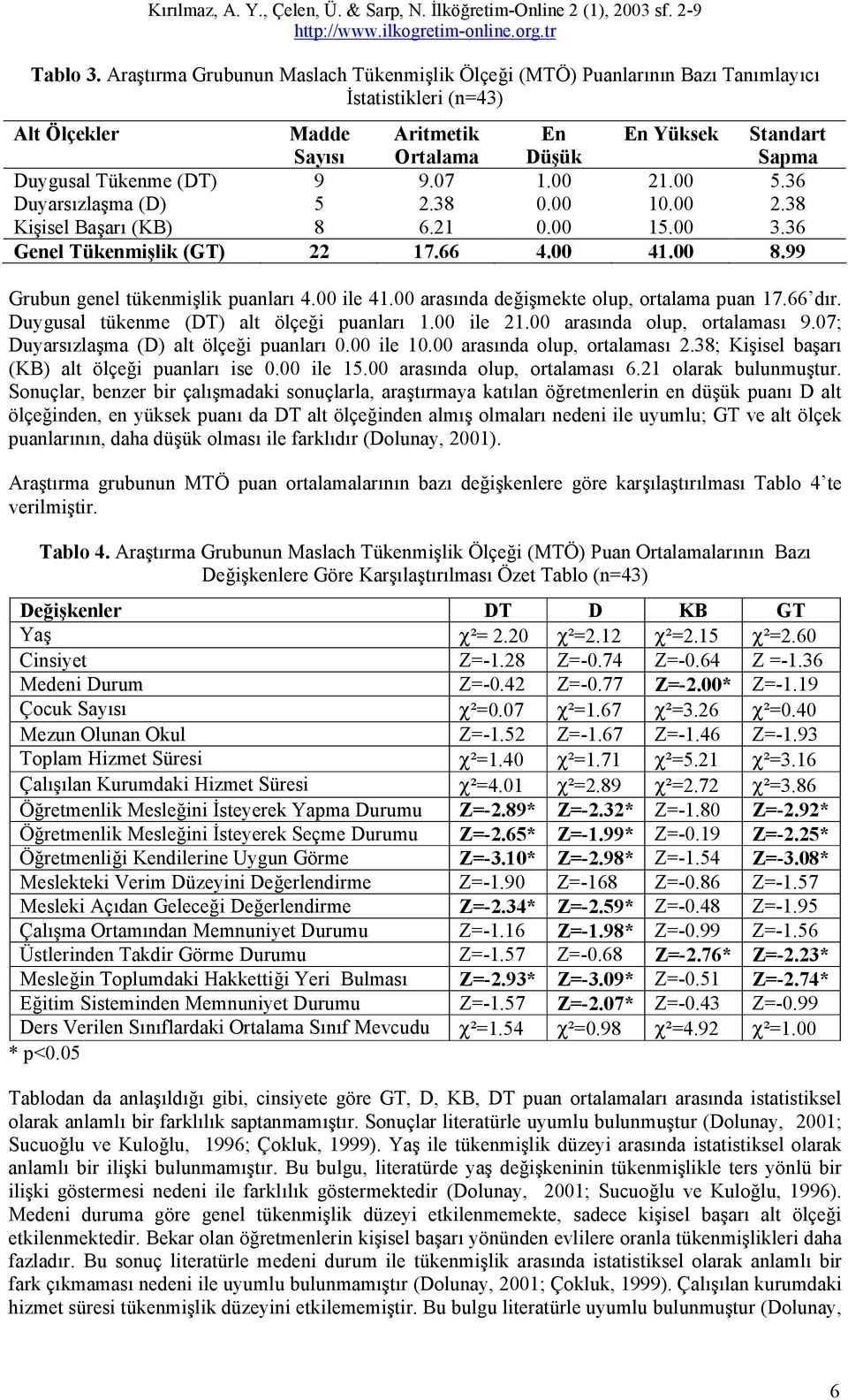 (DT) 9 9.07 1.00 21.00 5.36 Duyarsızlaşma (D) 5 2.38 0.00 10.00 2.38 Kişisel Başarı (KB) 8 6.21 0.00 15.00 3.36 Genel Tükenmişlik (GT) 22 17.66 4.00 41.00 8.99 Grubun genel tükenmişlik puanları 4.