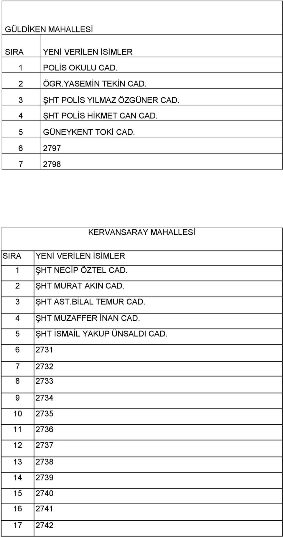 6 2797 7 2798 KERVANSARAY MAHALLESİ SIRA YENİ VERİLEN İSİMLER 1 ŞHT NECİP ÖZTEL CAD. 2 ŞHT MURAT AKIN CAD.