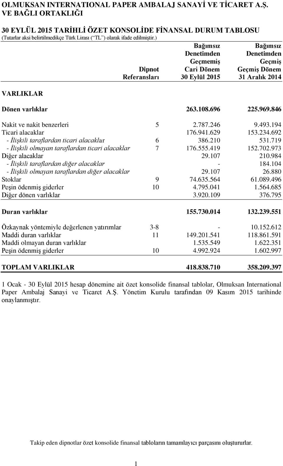 846 Nakit ve nakit benzerleri 5 2.787.246 9.493.194 Ticari alacaklar 176.941.629 153.234.692 - İlişkili taraflardan ticari alacaklar 6 386.210 531.