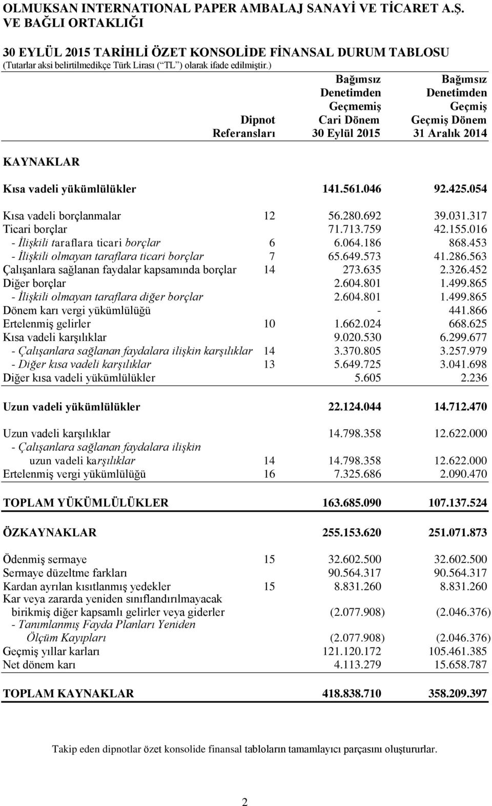 054 Kısa vadeli borçlanmalar 12 56.280.692 39.031.317 Ticari borçlar 71.713.759 42.155.016 - İlişkili taraflara ticari borçlar 6 6.064.186 868.453 - İlişkili olmayan taraflara ticari borçlar 7 65.649.