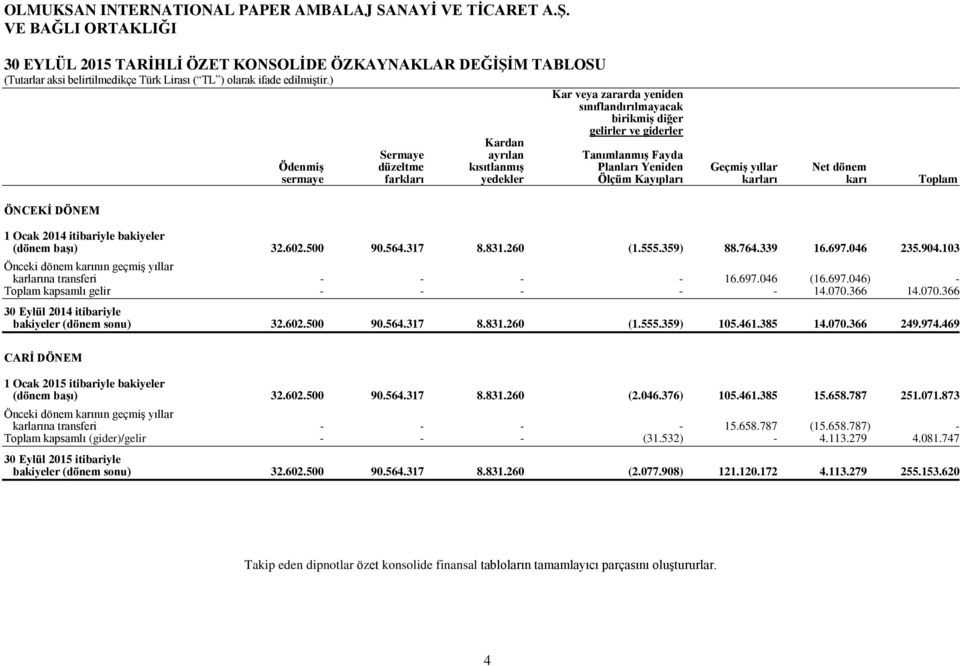 sermaye farkları yedekler Ölçüm Kayıpları karları karı Toplam ÖNCEKİ DÖNEM 1 Ocak 2014 itibariyle bakiyeler (dönem başı) 32.602.500 90.564.317 8.831.260 (1.555.359) 88.764.339 16.697.046 235.904.