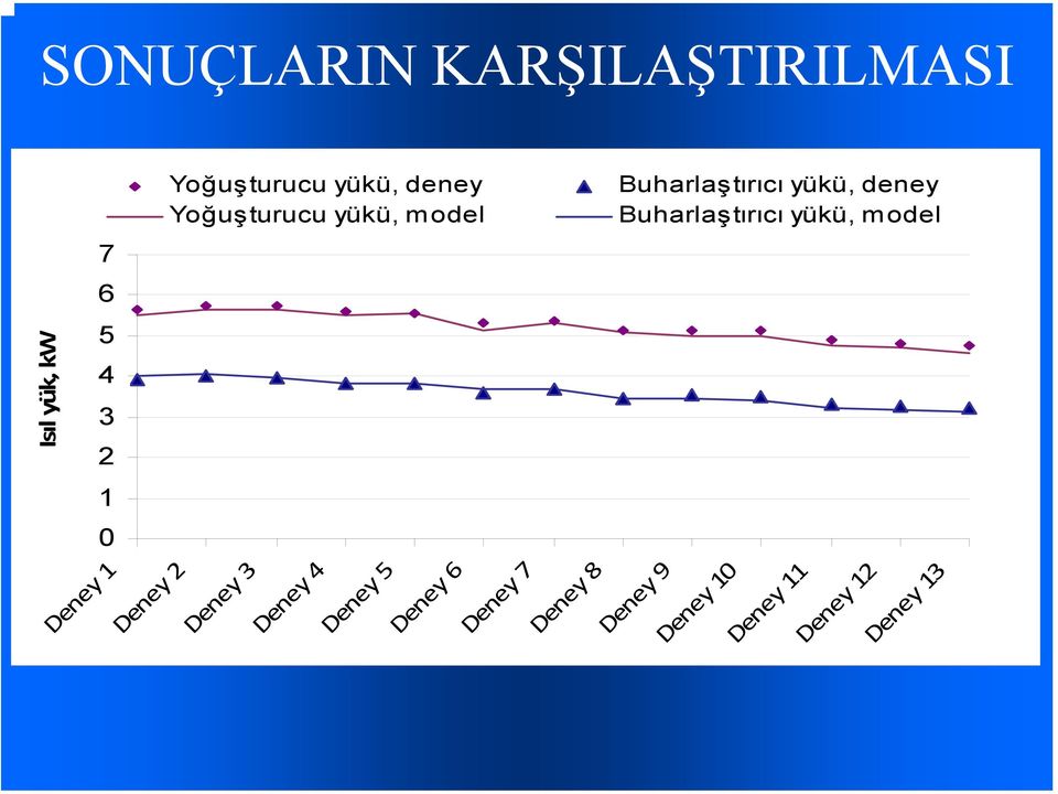 deney Yoğuşturucu yükü, model Buharlaştırıcı