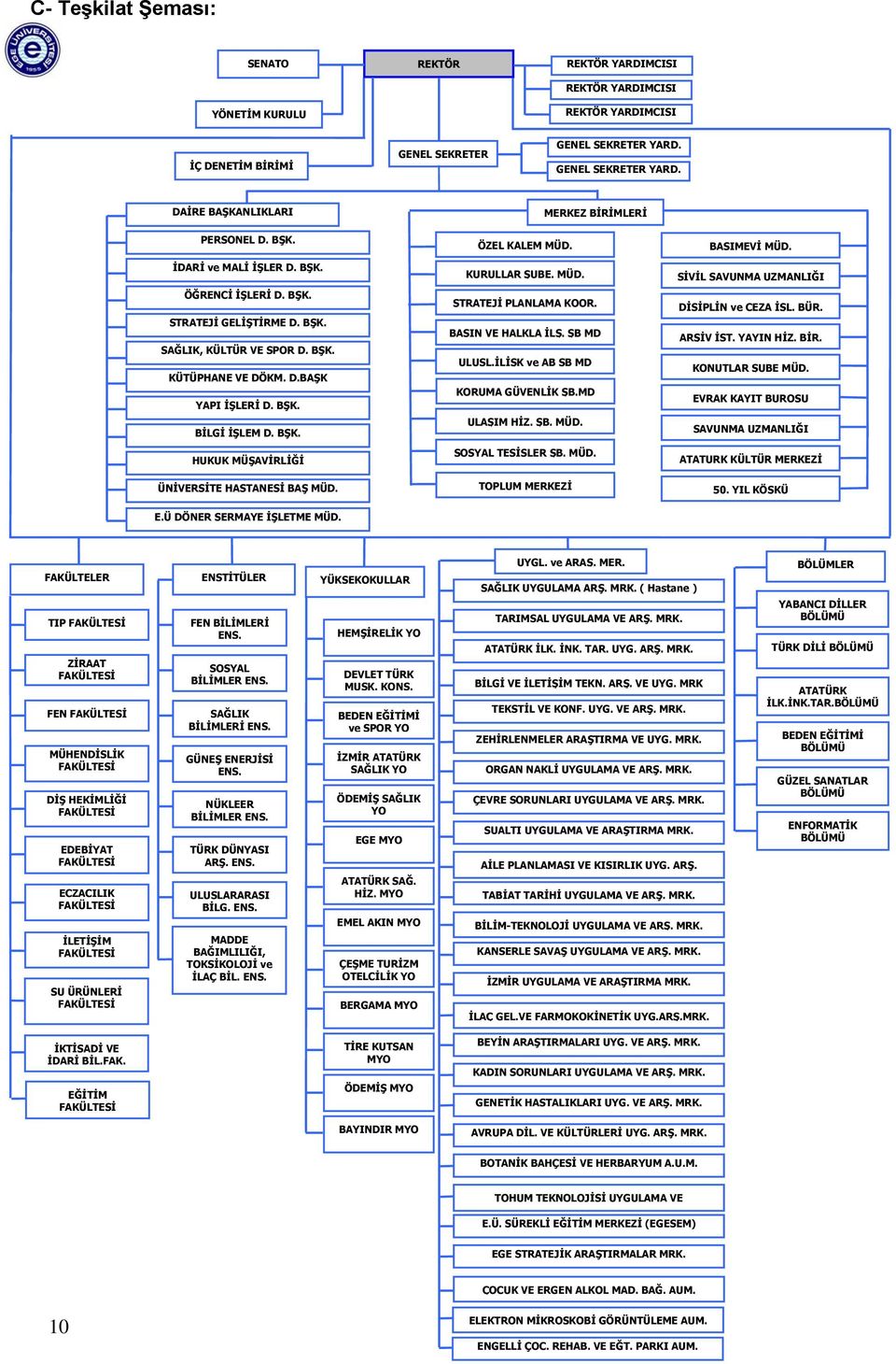 BŞK. BİLGİ İŞLEM D. BŞK. HUKUK MÜŞAVİRLİĞİ ÜNİVERSİTE HASTANESİ BAŞ MÜD. E.Ü DÖNER SERMAYE İŞLETME MÜD. ÖZEL KALEM MÜD. KURULLAR ŞUBE. MÜD. STRATEJİ PLANLAMA KOOR. BASIN VE HALKLA İLŞ. ŞB MD ULUSL.