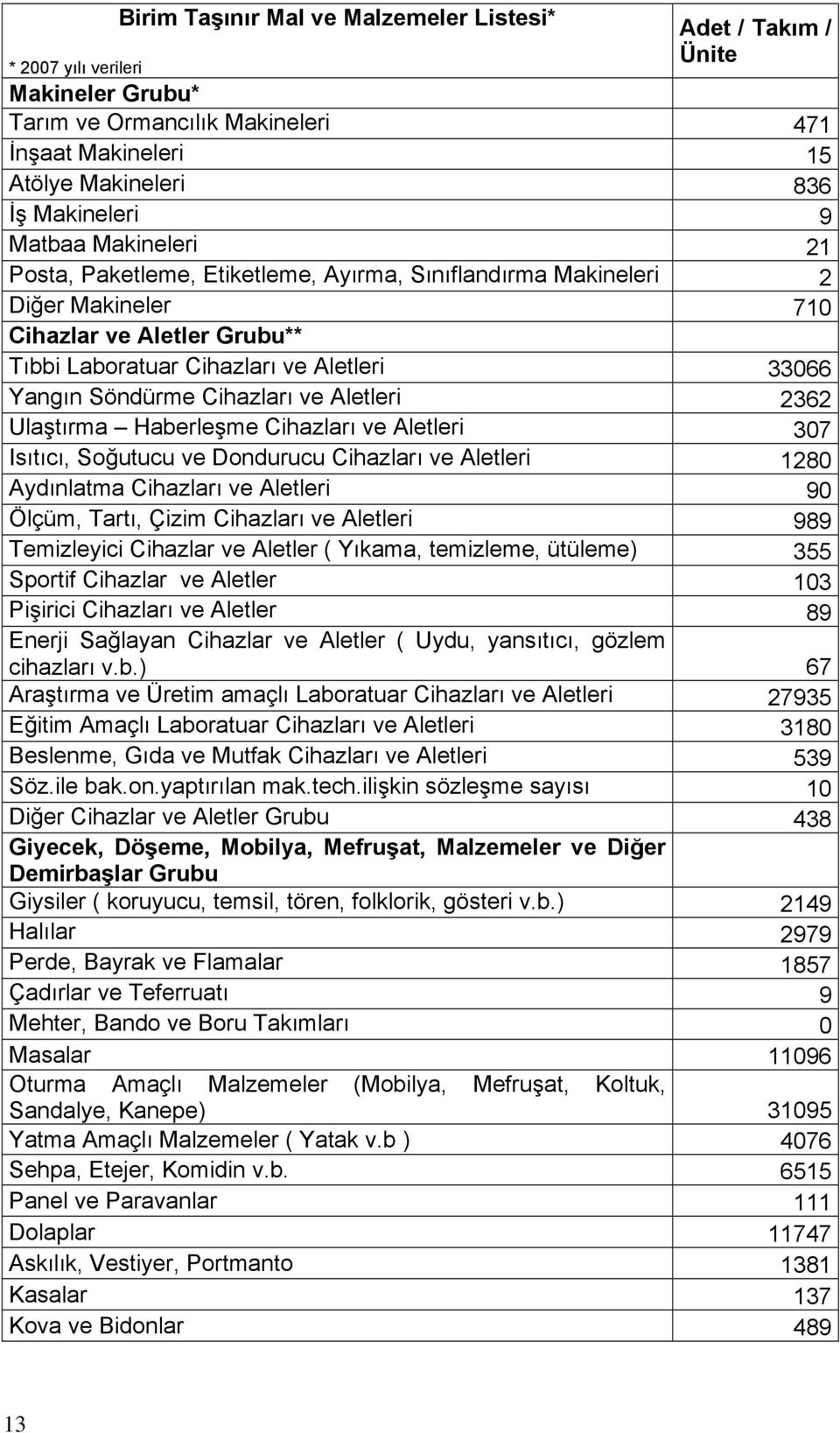 Cihazları ve Aletleri 2362 Ulaştırma Haberleşme Cihazları ve Aletleri 307 Isıtıcı, Soğutucu ve Dondurucu Cihazları ve Aletleri 1280 Aydınlatma Cihazları ve Aletleri 90 Ölçüm, Tartı, Çizim Cihazları