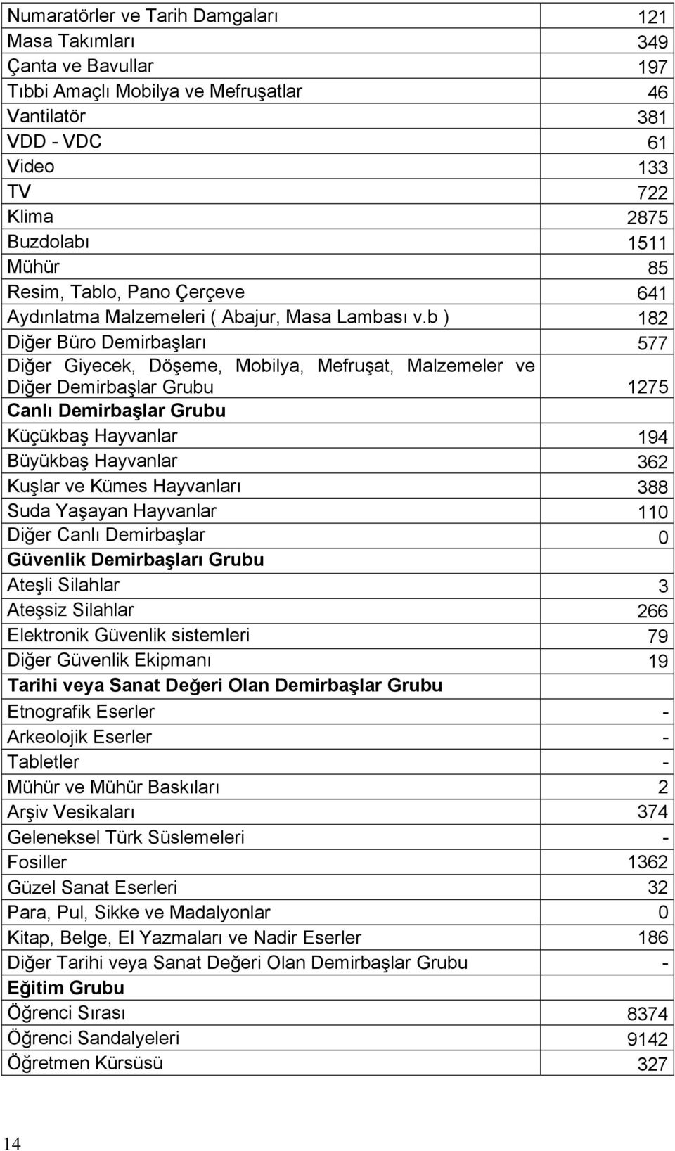 b ) 182 Diğer Büro Demirbaşları 577 Diğer Giyecek, Döşeme, Mobilya, Mefruşat, Malzemeler ve Diğer Demirbaşlar Grubu 1275 Canlı Demirbaşlar Grubu Küçükbaş Hayvanlar 194 Büyükbaş Hayvanlar 362 Kuşlar