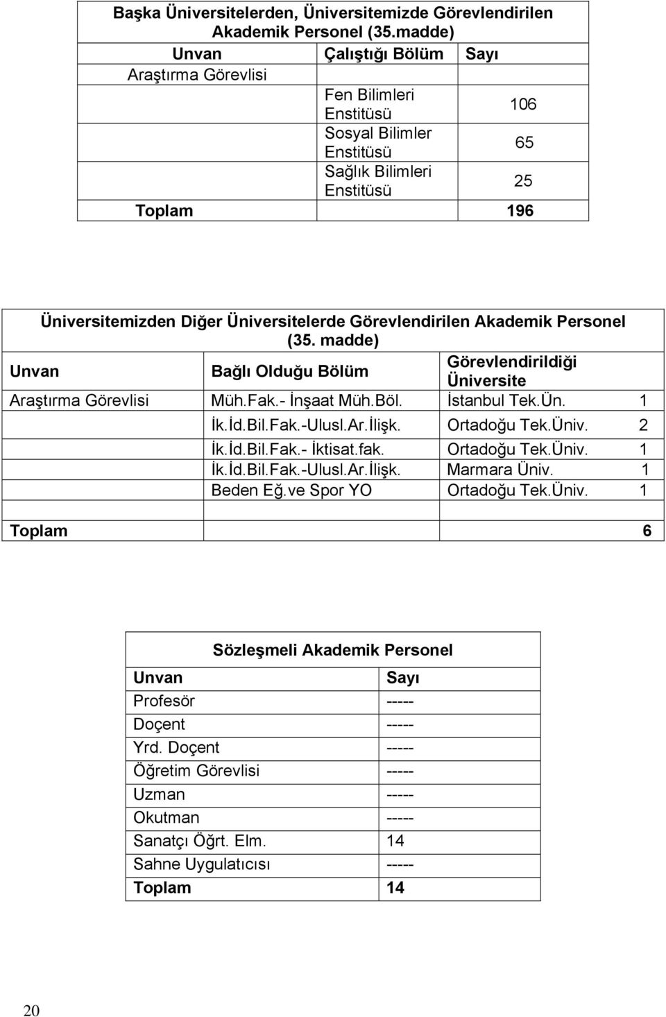 Görevlendirilen Akademik Personel (35. madde) Unvan Bağlı Olduğu Bölüm Görevlendirildiği Üniversite Araştırma Görevlisi Müh.Fak.- İnşaat Müh.Böl. İstanbul Tek.Ün. 1 İk.İd.Bil.Fak.-Ulusl.Ar.İlişk.