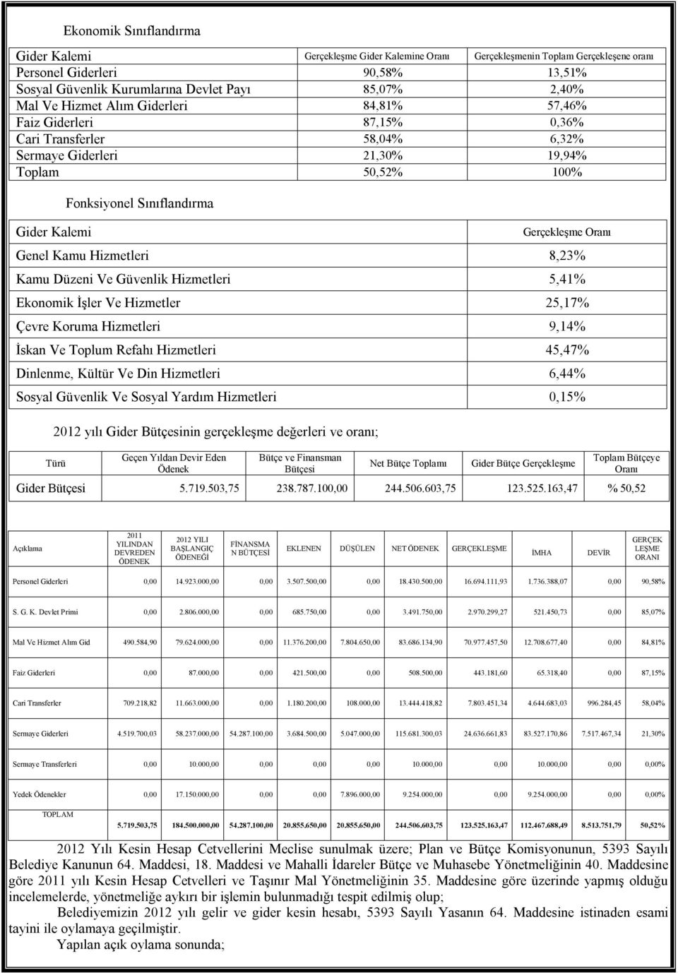 Oranı Genel Kamu Hizmetleri 8,23% Kamu Düzeni Ve Güvenlik Hizmetleri 5,41% Ekonomik İşler Ve Hizmetler 25,17% Çevre Koruma Hizmetleri 9,14% İskan Ve Toplum Refahı Hizmetleri 45,47% Dinlenme, Kültür