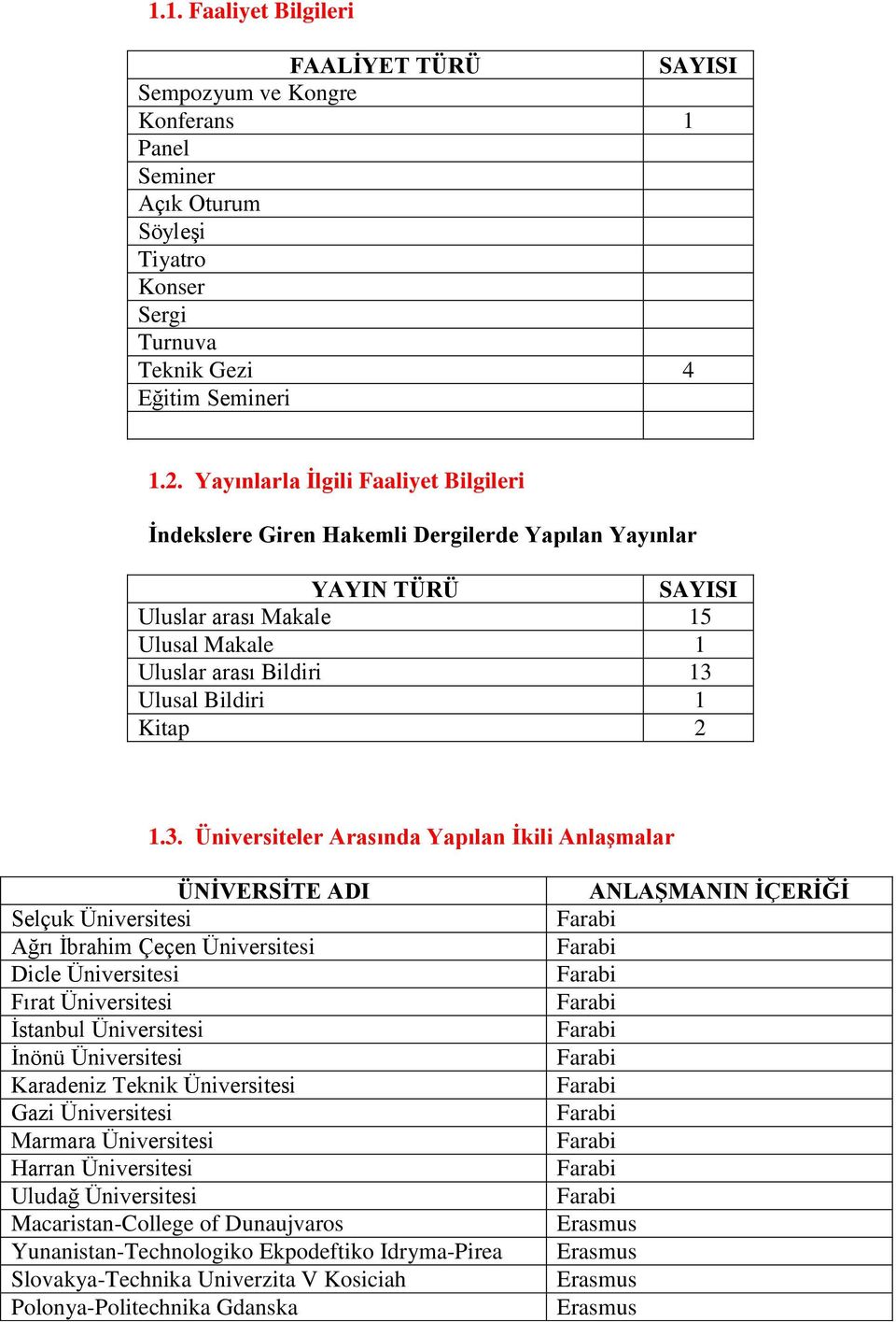 3. Üniversiteler Arasında Yapılan İkili Anlaşmalar ÜNİVERSİTE ADI Selçuk Üniversitesi Ağrı İbrahim Çeçen Üniversitesi Dicle Üniversitesi Fırat Üniversitesi İstanbul Üniversitesi İnönü Üniversitesi