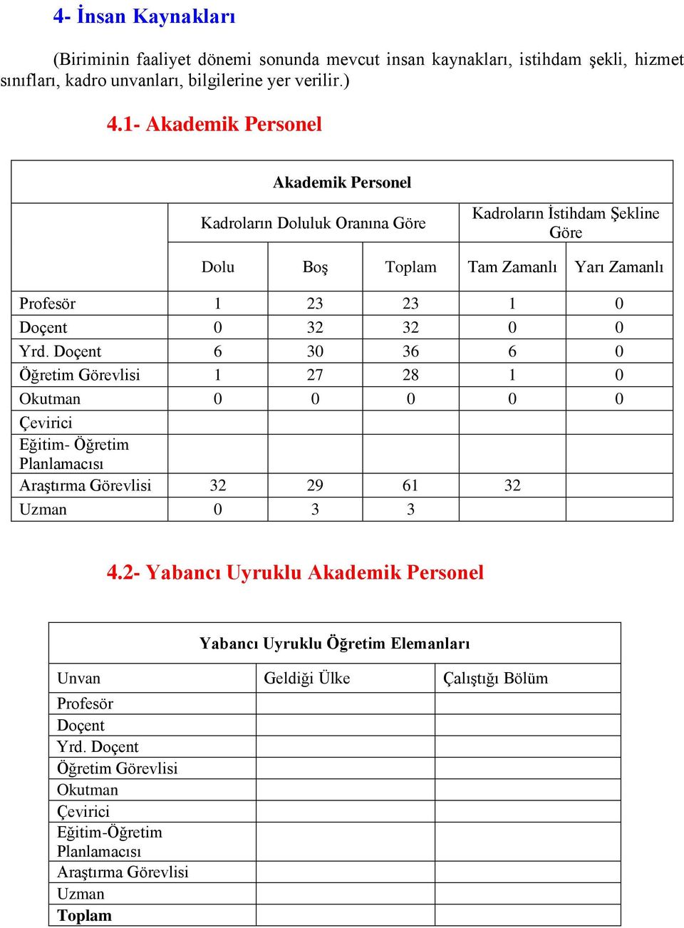 0 Yrd. Doçent 6 30 36 6 0 Öğretim Görevlisi 1 27 28 1 0 Okutman 0 0 0 0 0 Çevirici Eğitim- Öğretim Planlamacısı Araştırma Görevlisi 32 29 61 32 Uzman 0 3 3 4.