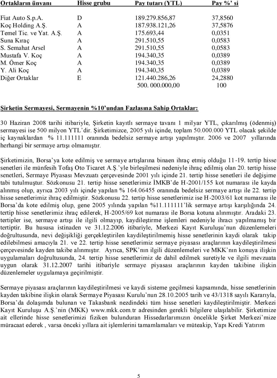 340,35 0,0389 Diğer Ortaklar E 121.440.286,26 24,2880 500. 000.