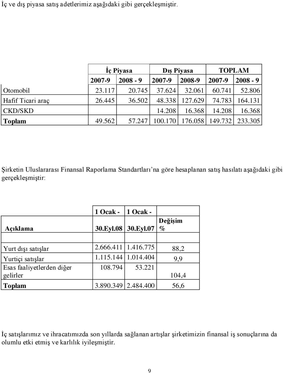 305 ġirketin Uluslararası Finansal Raporlama Standartları na göre hesaplanan satıģ hasılatı aģağıdaki gibi gerçekleģmiģtir: Açıklama 1 Ocak - 1 Ocak - 30.Eyl.08 30.Eyl.07 Değişim % Yurt dıģı satıģlar 2.