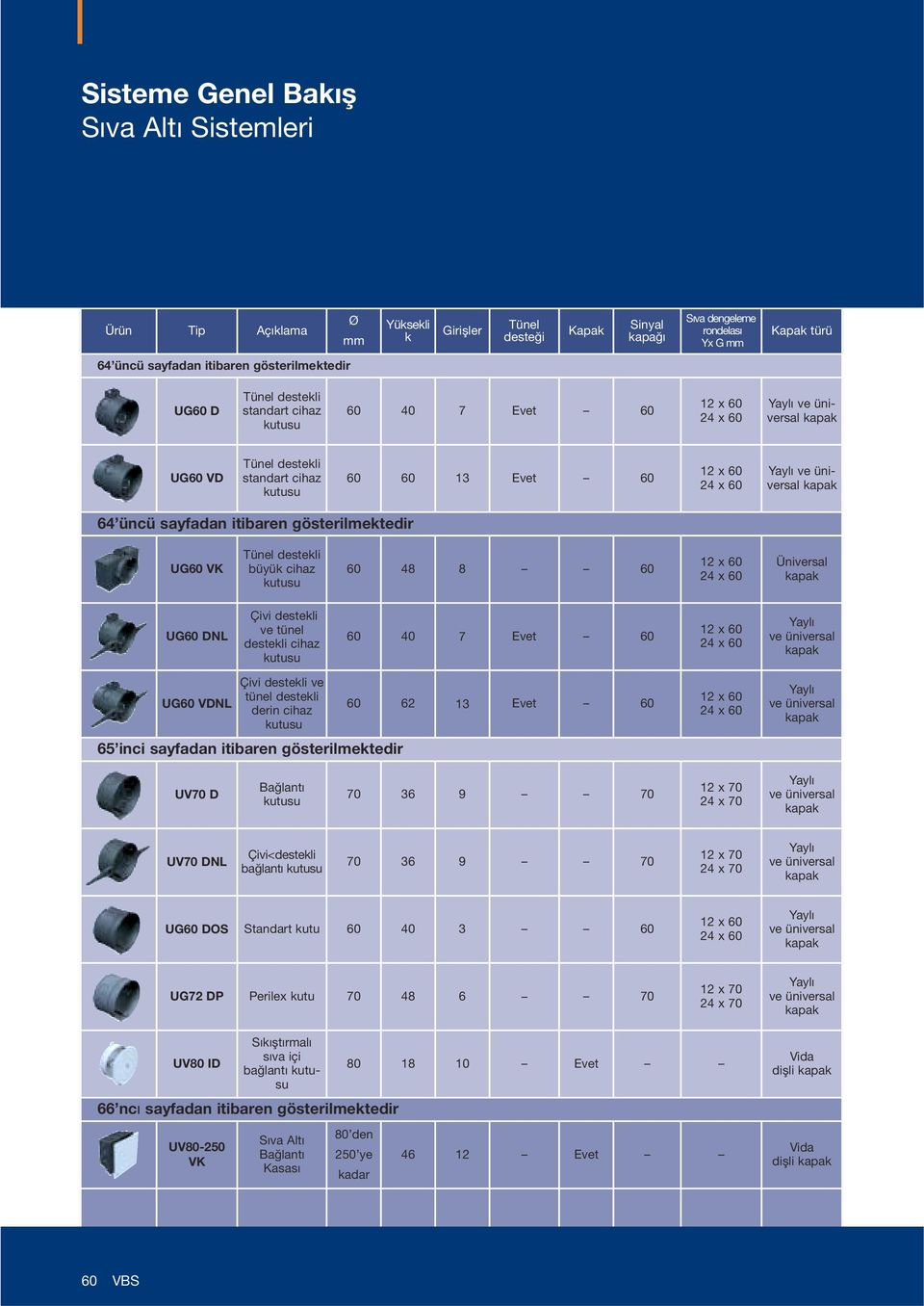 itibaren gösterilmektedir UG60 VK Tünel destekli büyük cihaz kutusu 60 48 8 60 12 x 60 24 x 60 Üniversal kapak UG60 DNL Çivi destekli ve tünel destekli cihaz kutusu 60 40 7 Evet 60 12 x 60 24 x 60