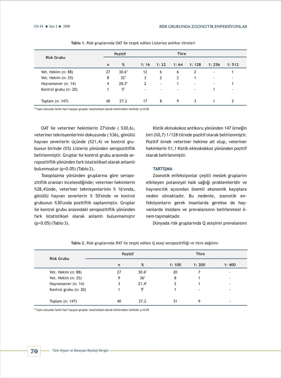 05 OAT ile veteriner hekimlerin 7'sinde ( %30,), veteriner teknisyenlerinin dokuzund ( %3), gönüllü hyvn severlerin üçünde (%,) ve kontrol grubunun birinde (%5) Listeri yönünden seropozitiflik