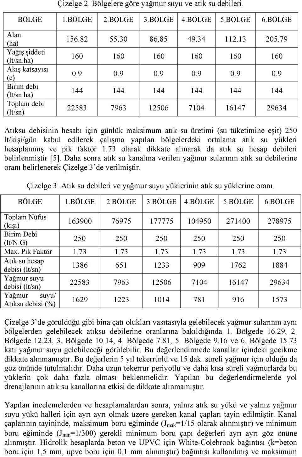 9 0.9 0.9 0.9 0.9 144 144 144 144 144 144 22583 7963 12506 7104 16147 29634 Atıksu debisinin hesabı için günlük maksimum atık su üretimi (su tüketimine eşit) 250 lt/kişi/gün kabul edilerek çalışma