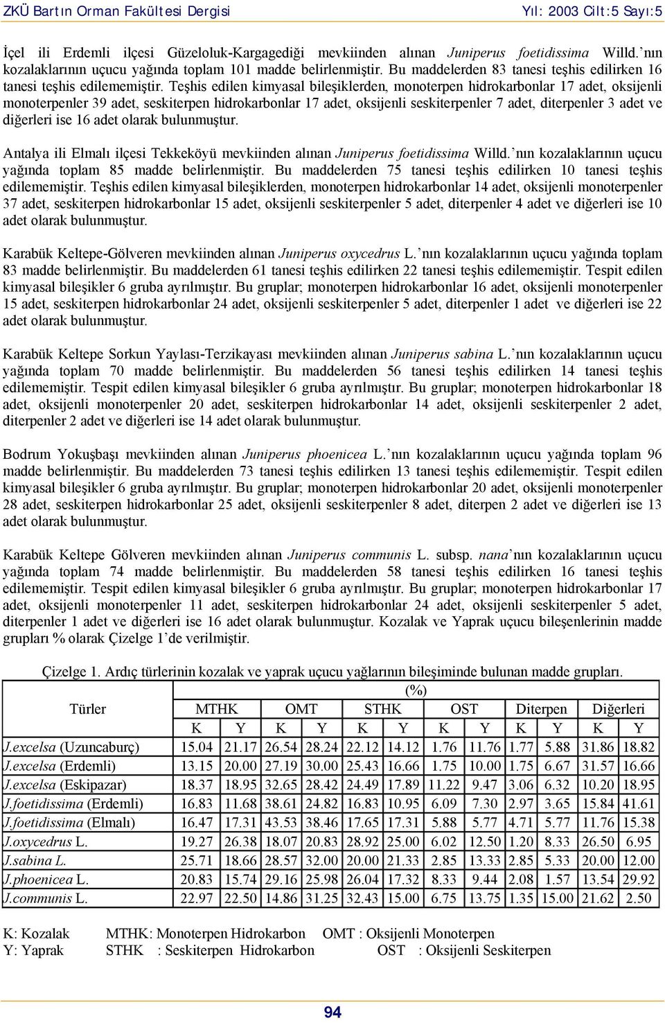 Teşhis edilen kimyasal bileşiklerden, monoterpen hidrokarbonlar 17 adet, oksijenli monoterpenler 39 adet, seskiterpen hidrokarbonlar 17 adet, oksijenli seskiterpenler 7 adet, diterpenler 3 adet ve