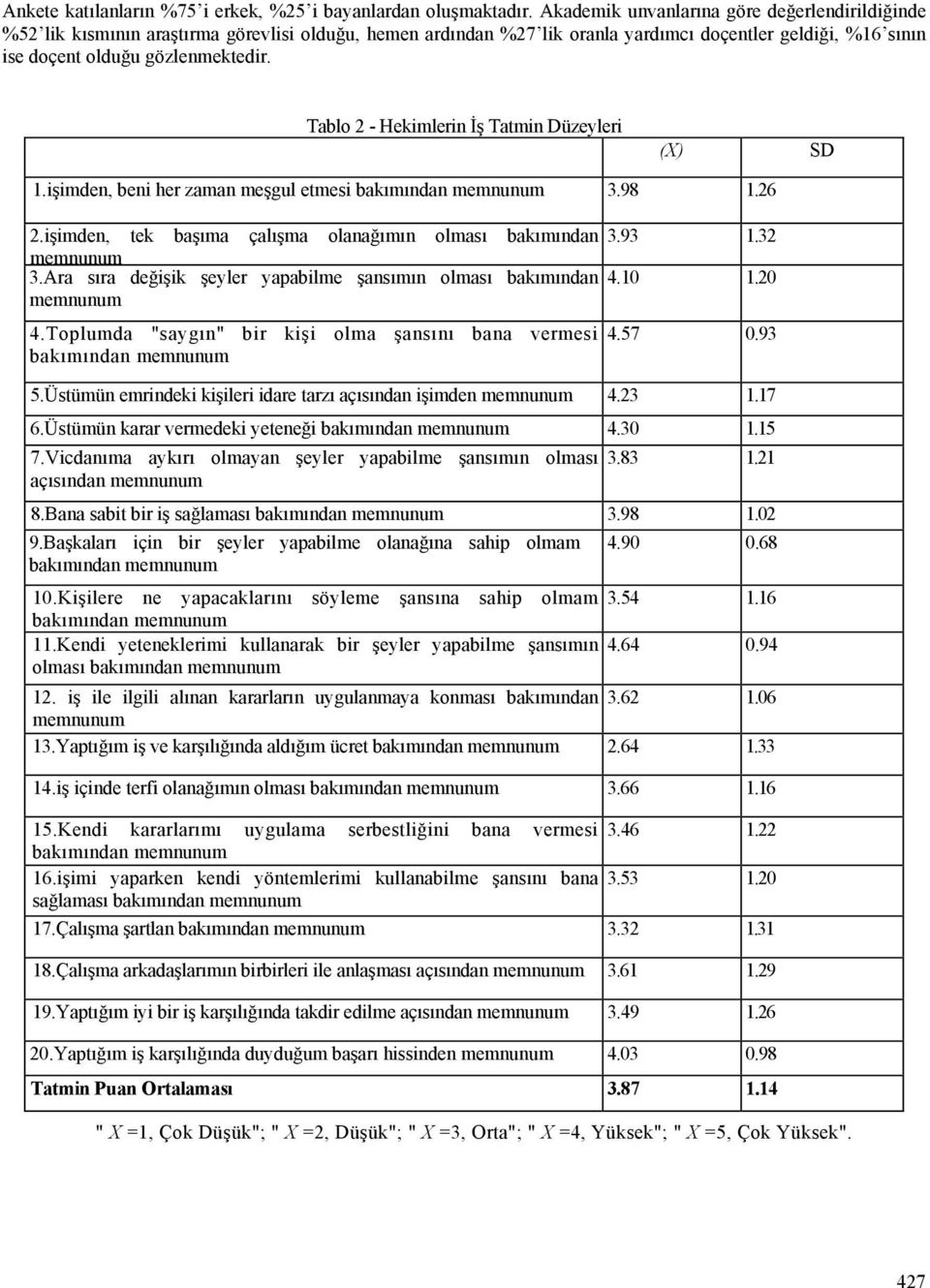 Tablo 2 - Hekimlerin İş Tatmin Düzeyleri (X) SD 1.işimden, beni her zaman meşgul etmesi bakımından memnunum 3.98 1.26 2.işimden, tek başıma çalışma olanağımın olması bakımından 3.93 1.32 memnunum 3.