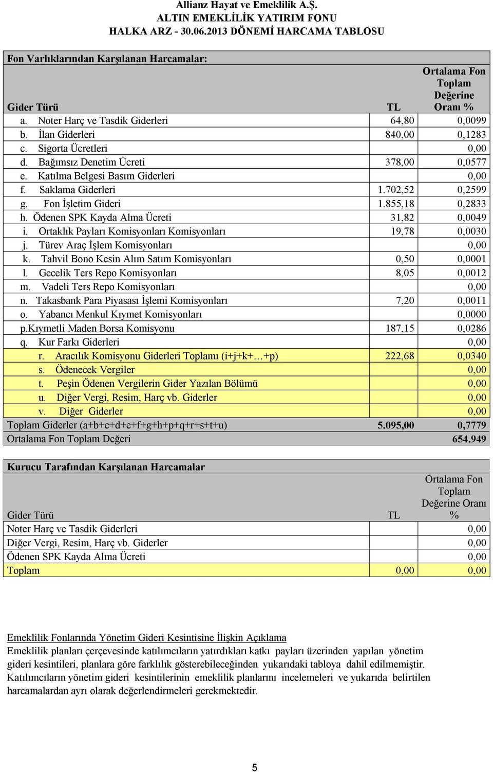 İlan Giderleri 840,00 0,1283 c. Sigorta Ücretleri 0,00 d. Bağımsız Denetim Ücreti 378,00 0,0577 e. Katılma Belgesi Basım Giderleri 0,00 f. Saklama Giderleri 1.702,52 0,2599 g. Fon İşletim Gideri 1.