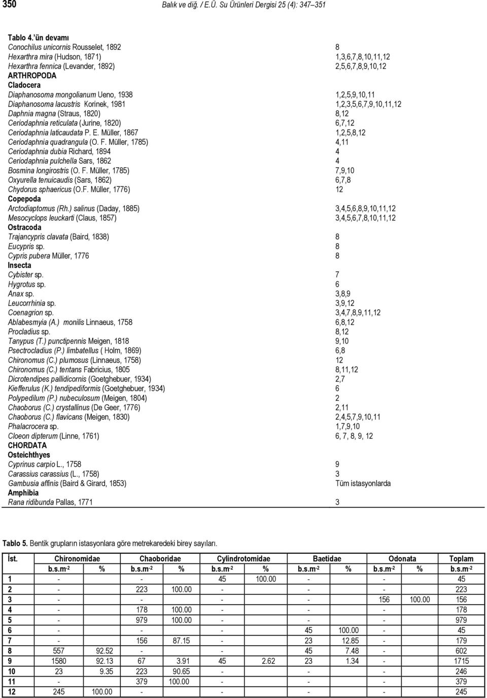 Ueno, 1938 1,2,5,9,10,11 Diaphanosoma lacustris Korinek, 1981 1,2,3,5,6,7,9,10,11,12 Daphnia magna (Straus, 1820) 8,12 Ceriodaphnia reticulata (Jurine, 1820) 6,7,12 Ceriodaphnia laticaudata P. E.