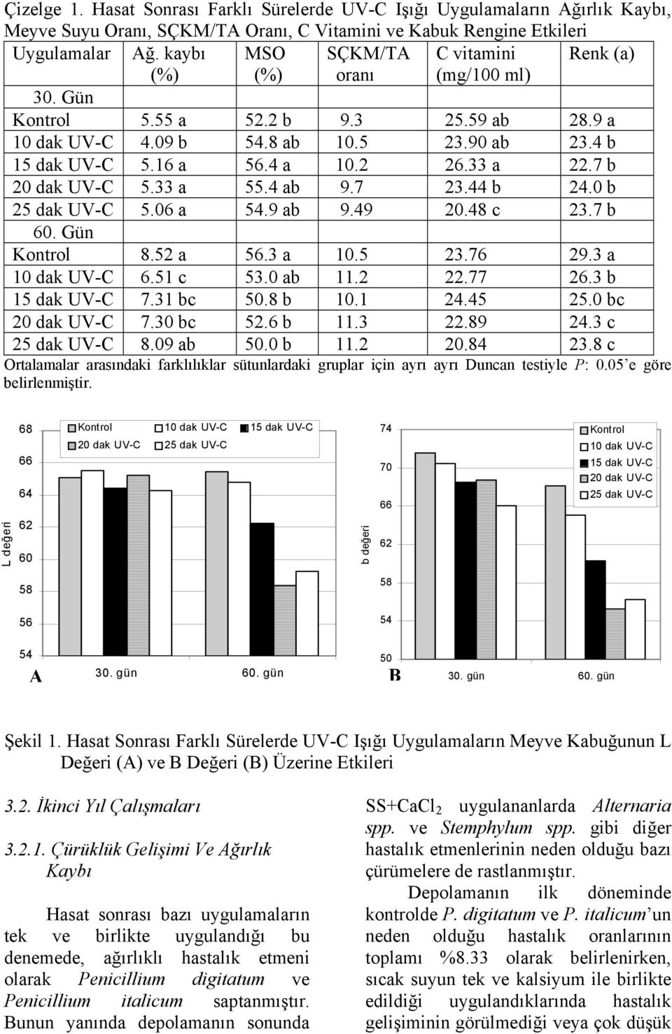 7 b 20 dak UV-C 5.33 a 55.4 ab 9.7 23.44 b 24.0 b 25 dak UV-C 5.06 a 54.9 ab 9.49 20.48 c 23.7 b 60. Gün Kontrol 8.52 a 56.3 a 10.5 23.76 29.3 a 10 dak UV-C 6.51 c 53.0 ab 11.2 22.77 26.