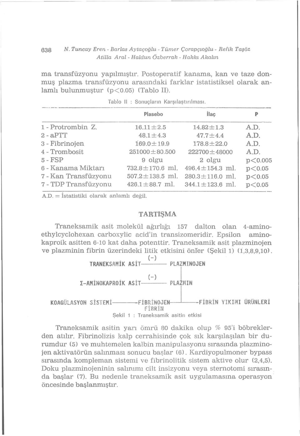 Plasebo İlaç P 1 - Protrombin Z. 16.11±2.5 14.82 ±1.3 A.D. 2 - aptt 48.1 + 4.3 47.7 ±4.4 A.D. 3 - Fibrinojen 169.0+19.9 178.8 ±22.0 A.D. 4 - Trombosit 251000 ±80.500 222700 ±48000 A.D. 5 - FSP 9 olgu 2 olgu p<0.