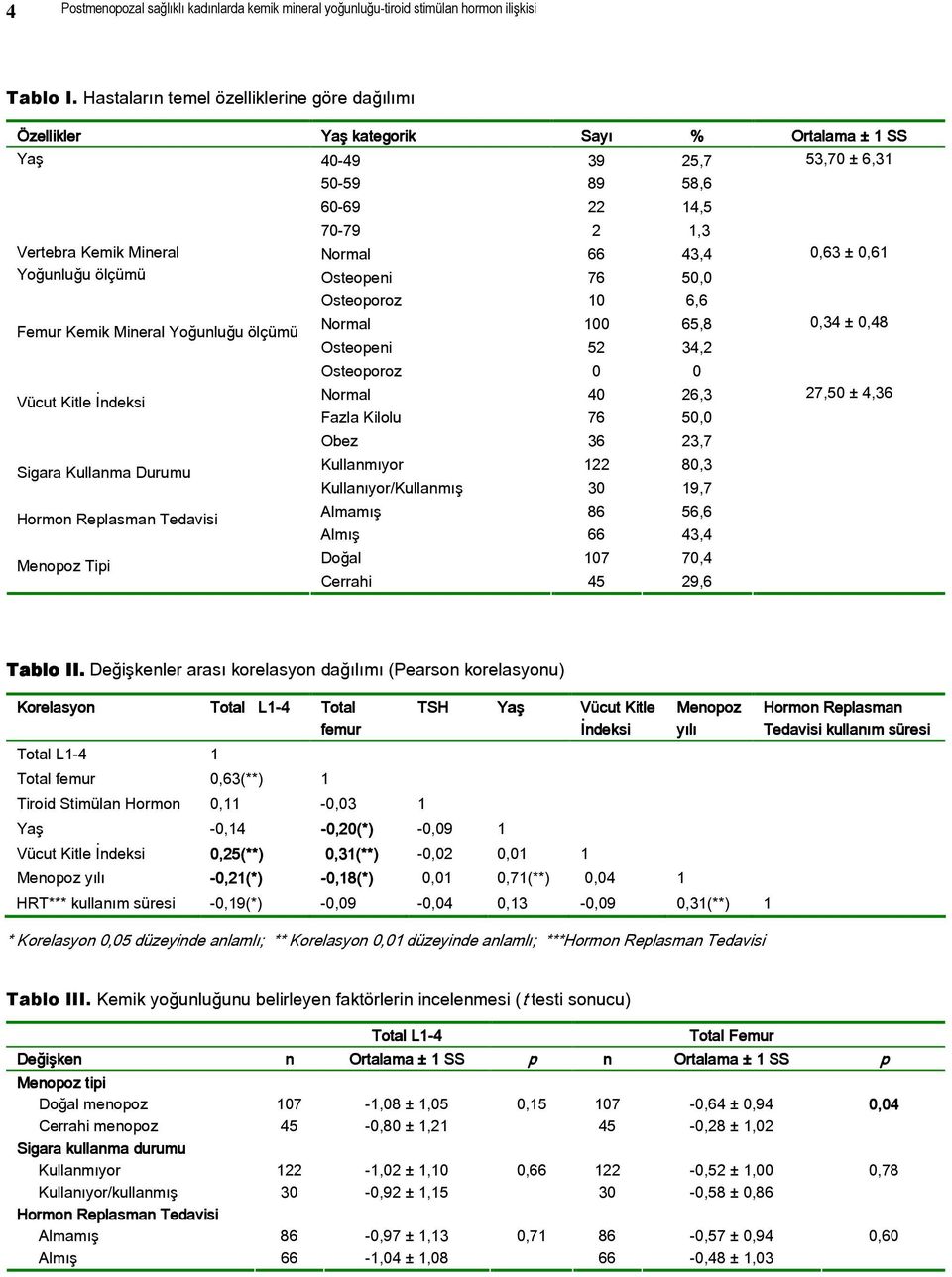 Tedavisi Menopoz Tipi Yaş kategorik Sayı % Ortalama ± 1 SS 40-49 39 25,7 53,70 ± 6,31 50-59 89 58,6 60-69 22 14,5 70-79 2 1,3 Normal 66 43,4 0,63 ± 0,61 Osteopeni 76 50,0 Osteoporoz 10 6,6 Normal 100