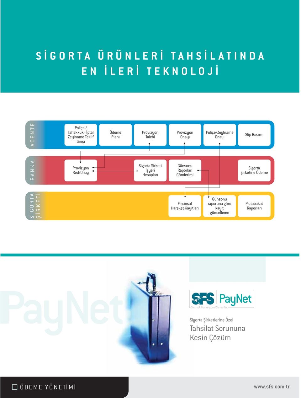 Basýmý Provizyon Red/Onay Sigorta Þirketi Ýþyeri Hesaplarý Günsonu Raporlarý Gönderimi Sigorta Þirketine Ödeme