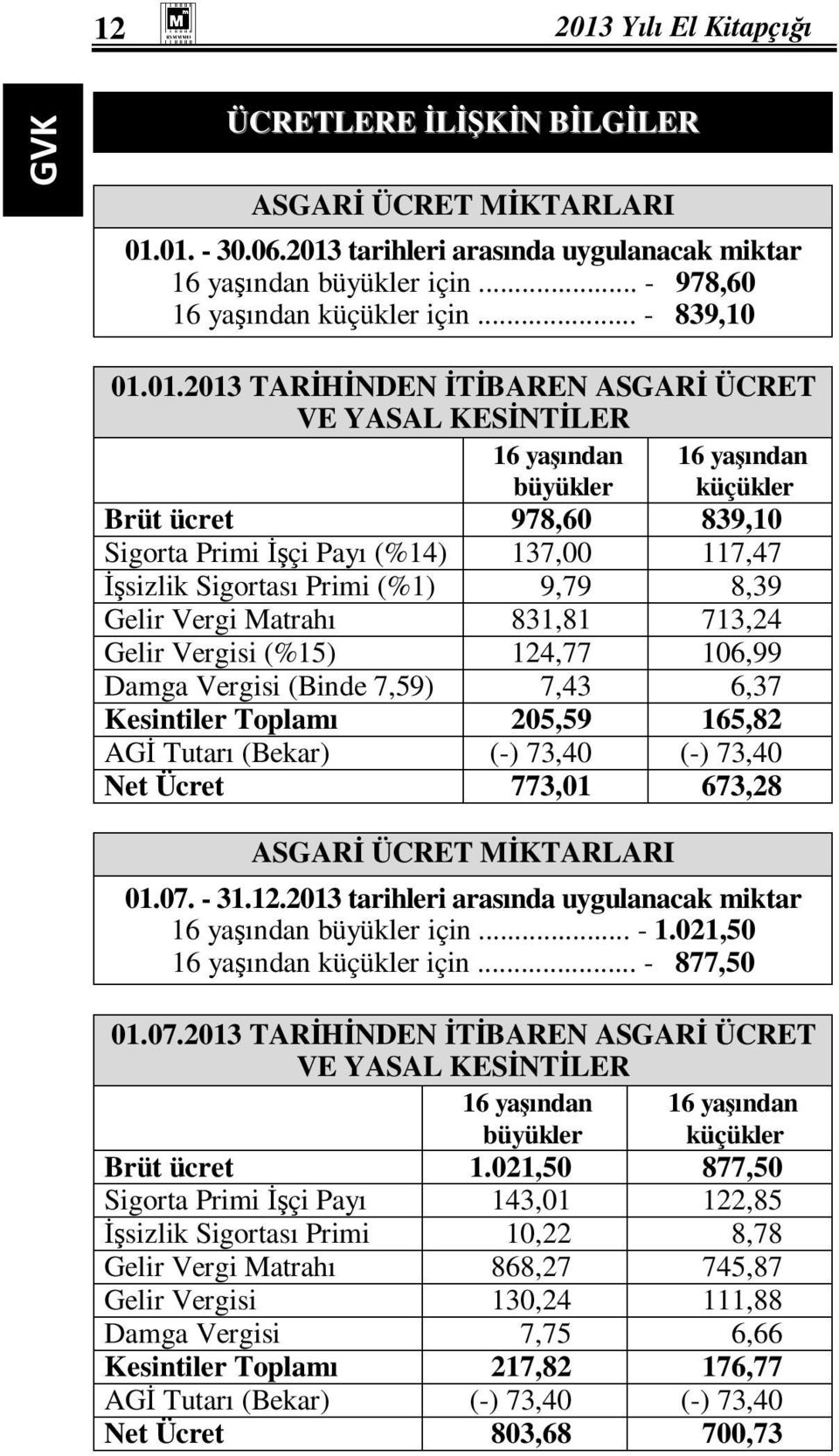 01.2013 TARĐHĐNDEN ĐTĐBAREN ASGARĐ ÜCRET VE YASAL KESĐNTĐLER 16 yaşından büyükler 16 yaşından küçükler Brüt ücret 978,60 839,10 Sigorta Primi Đşçi Payı (%14) 137,00 117,47 Đşsizlik Sigortası Primi