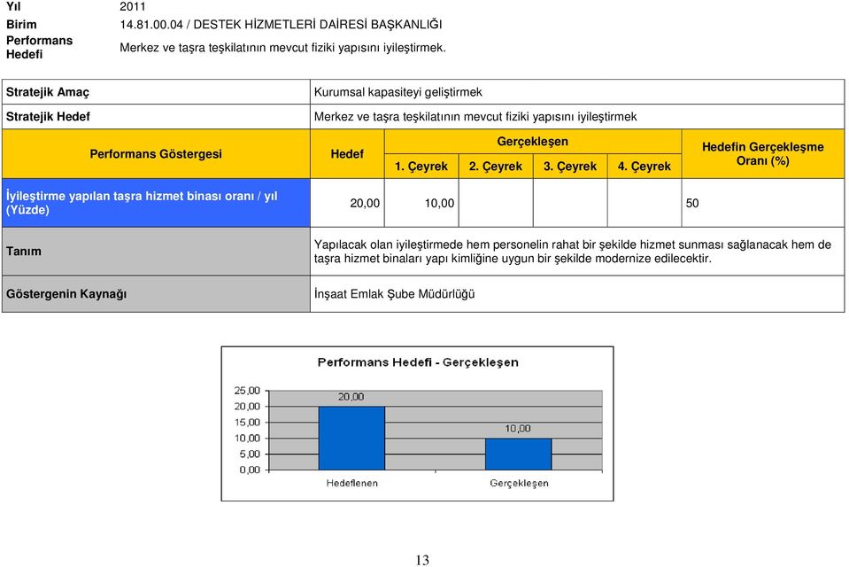 hizmet binası oranı / yıl (Yüzde) 20,00 10,00 50 Yapılacak olan iyileştirmede hem personelin rahat bir şekilde hizmet