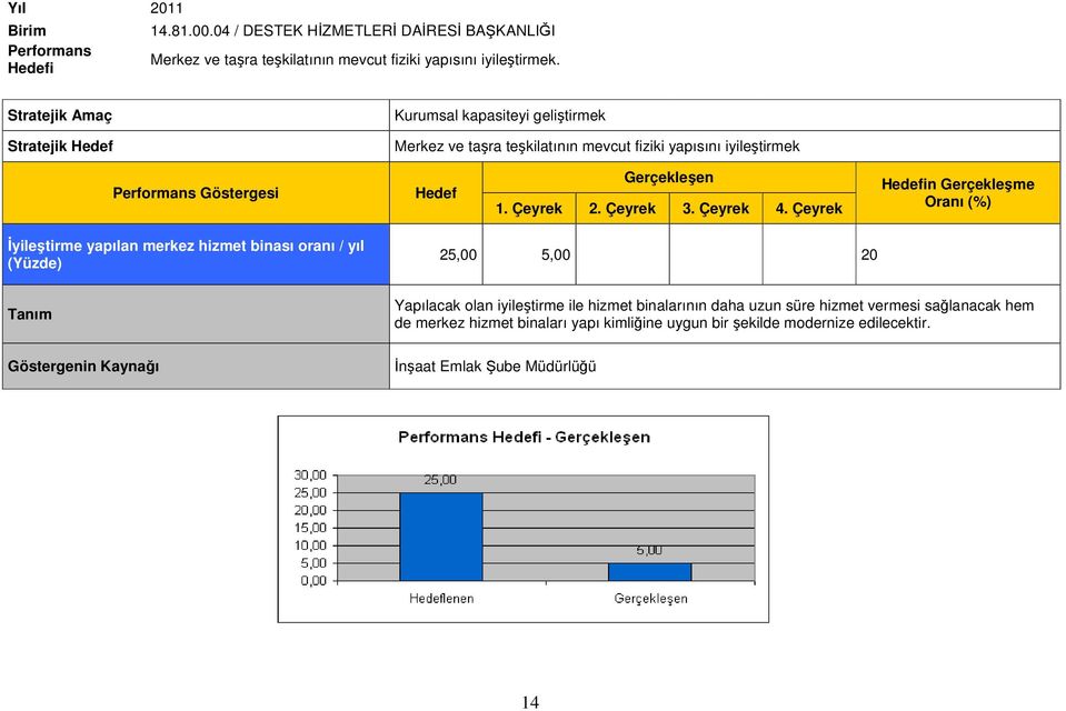 hizmet binası oranı / yıl (Yüzde) 25,00 5,00 20 Yapılacak olan iyileştirme ile hizmet binalarının daha uzun süre hizmet