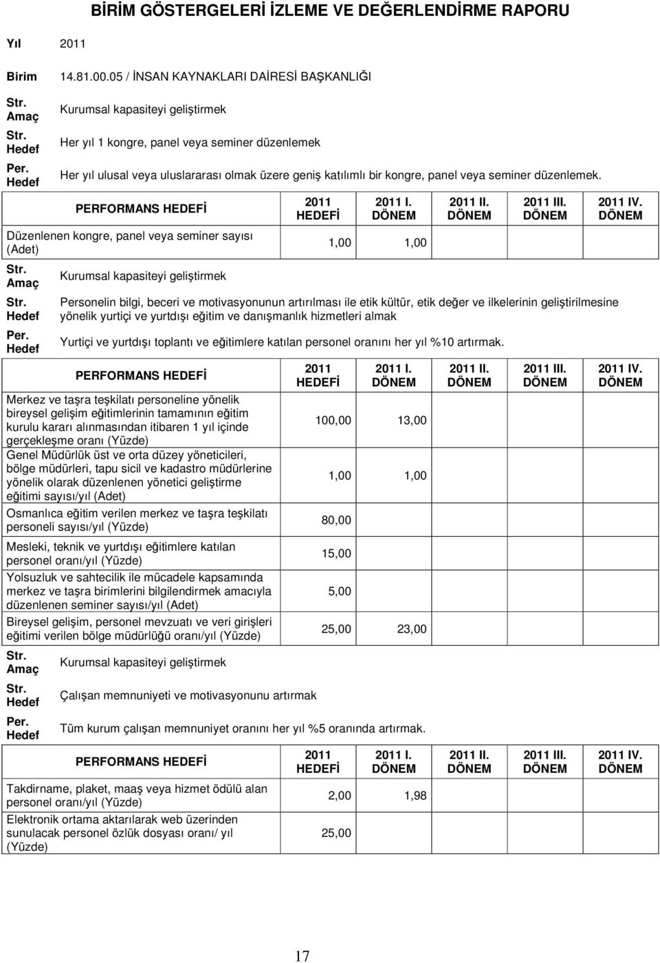 PERFORMANS HEDEFİ Düzenlenen kongre, panel veya seminer sayısı (Adet) Amaç Per. 2011 HEDEFİ 2011 I. 1,00 1,00 2011 II. 2011 III.