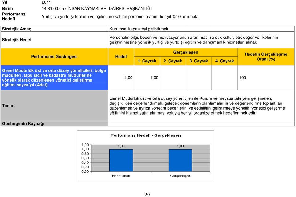 Gerçekleşme Genel Müdürlük üst ve orta düzey yöneticileri, bölge müdürleri, tapu sicil ve kadastro müdürlerine yönelik olarak düzenlenen yönetici geliştirme eğitimi sayısı/yıl (Adet) 1,00 1,00 100