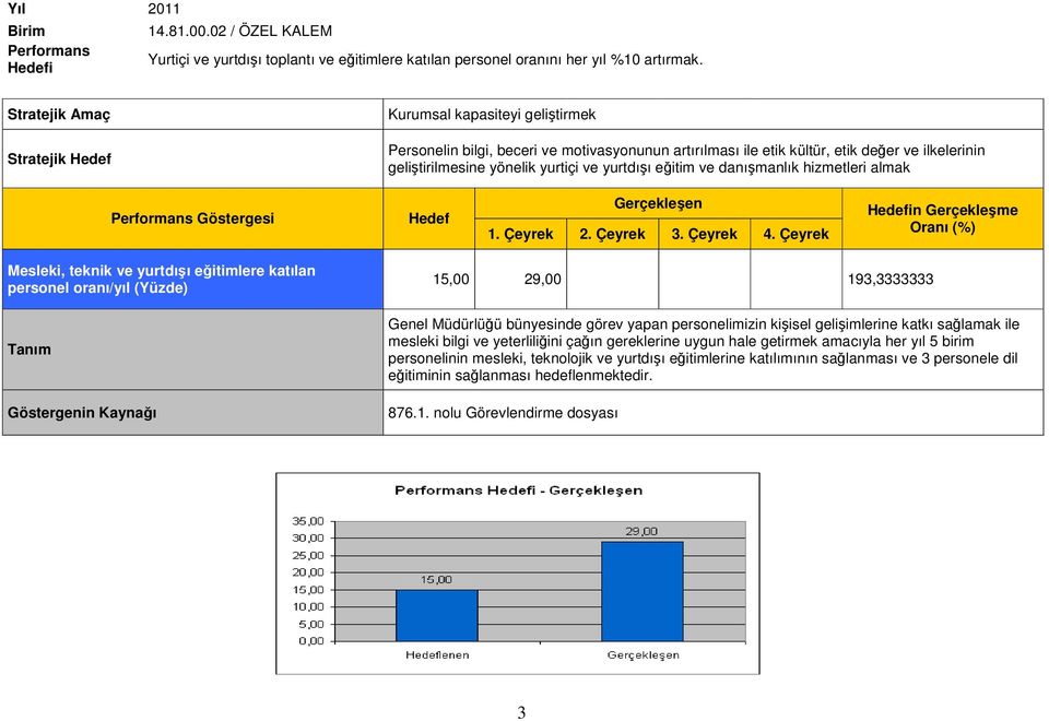 Gerçekleşme Mesleki, teknik ve yurtdışı eğitimlere katılan personel oranı/yıl (Yüzde) 15,00 29,00 193,3333333 Genel Müdürlüğü bünyesinde görev yapan personelimizin kişisel gelişimlerine katkı