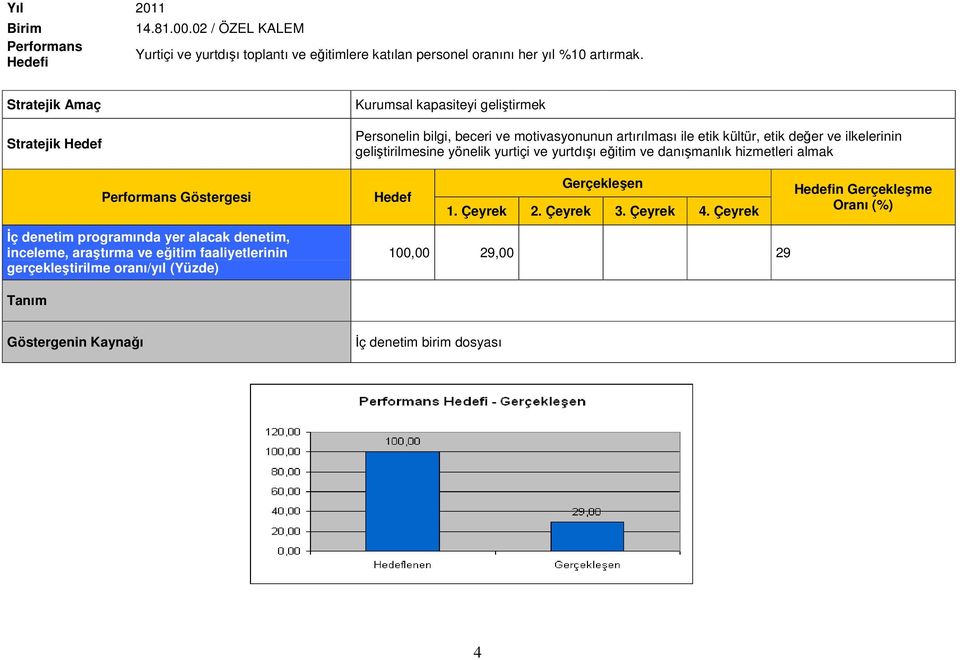 oranı/yıl (Yüzde) Personelin bilgi, beceri ve motivasyonunun artırılması ile etik kültür, etik değer ve ilkelerinin