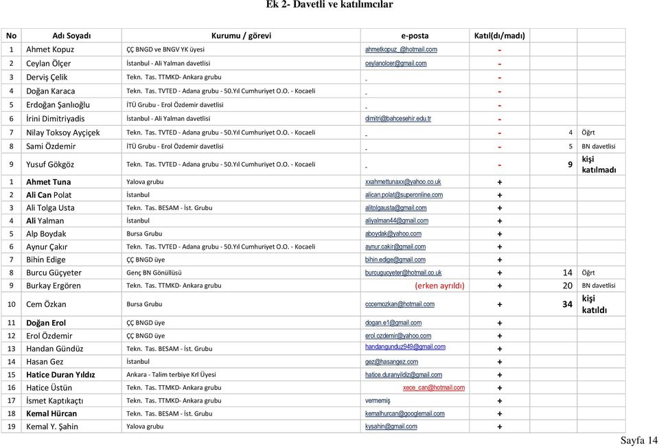 O. - Kocaeli - 5 Erdoğan Şanlıoğlu İTÜ Grubu - Erol Özdemir davetlisi - 6 İrini Dimitriyadis İstanbul - Ali Yalman davetlisi dimitri@bahcesehir.edu.tr - 7 Nilay Toksoy Ayçiçek Tekn. Tas.