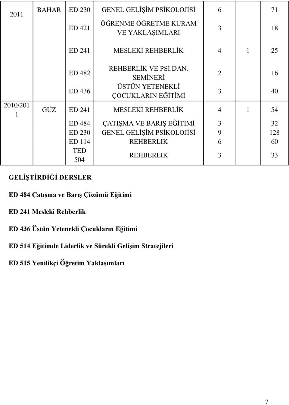 SEMĠNERĠ ÜSTÜN YETENEKLĠ ÇOCUKLARIN EĞĠTĠMĠ 2 16 3 40 GÜZ ED 241 MESLEKĠ REHBERLĠK 4 1 54 ED 484 ÇATIġMA VE BARIġ EĞĠTĠMĠ 3 32 ED 230 GENEL GELĠġĠM