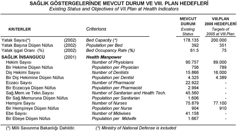 000 Yatak Başõna Düşen Nüfus (2002) Population per Bed 392 351 Yatak işgal Oranõ (%) (2002) Bed Occupancy Rate (%) 61.5 75 SAĞLIK İNSANGÜCÜ (2001) Health Manpower Hekim Sayõsõ Number of Physicians 90.