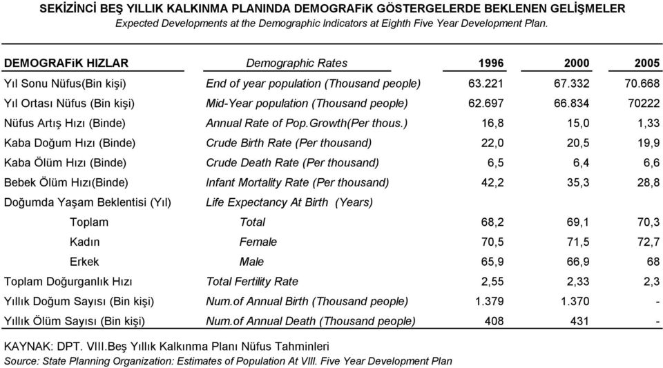 668 Yõl Ortasõ Nüfus (Bin kişi) Mid-Year population (Thousand people) 62.697 66.834 70222 Nüfus Artõş Hõzõ (Binde) Annual Rate of Pop.Growth(Per thous.